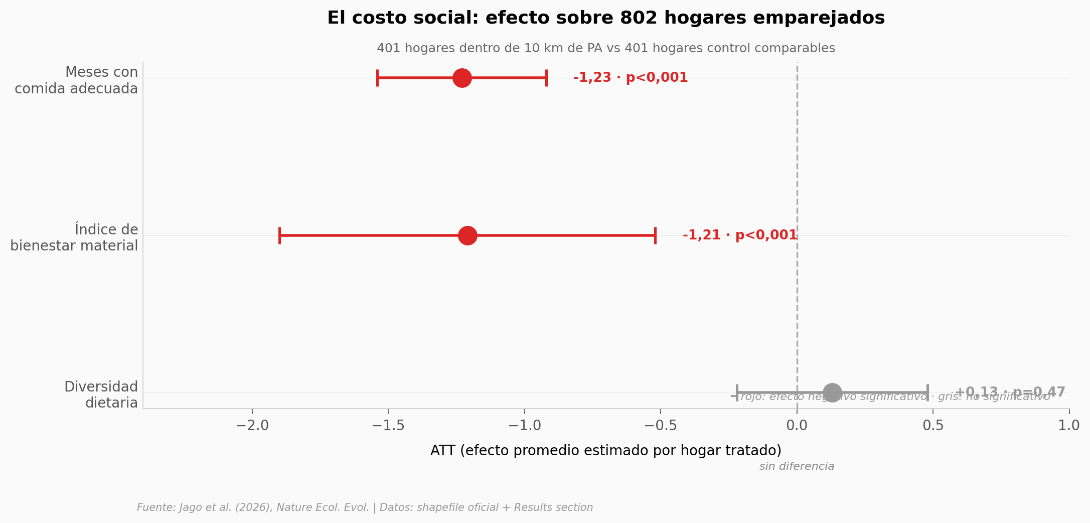 Costo social de las áreas protegidas