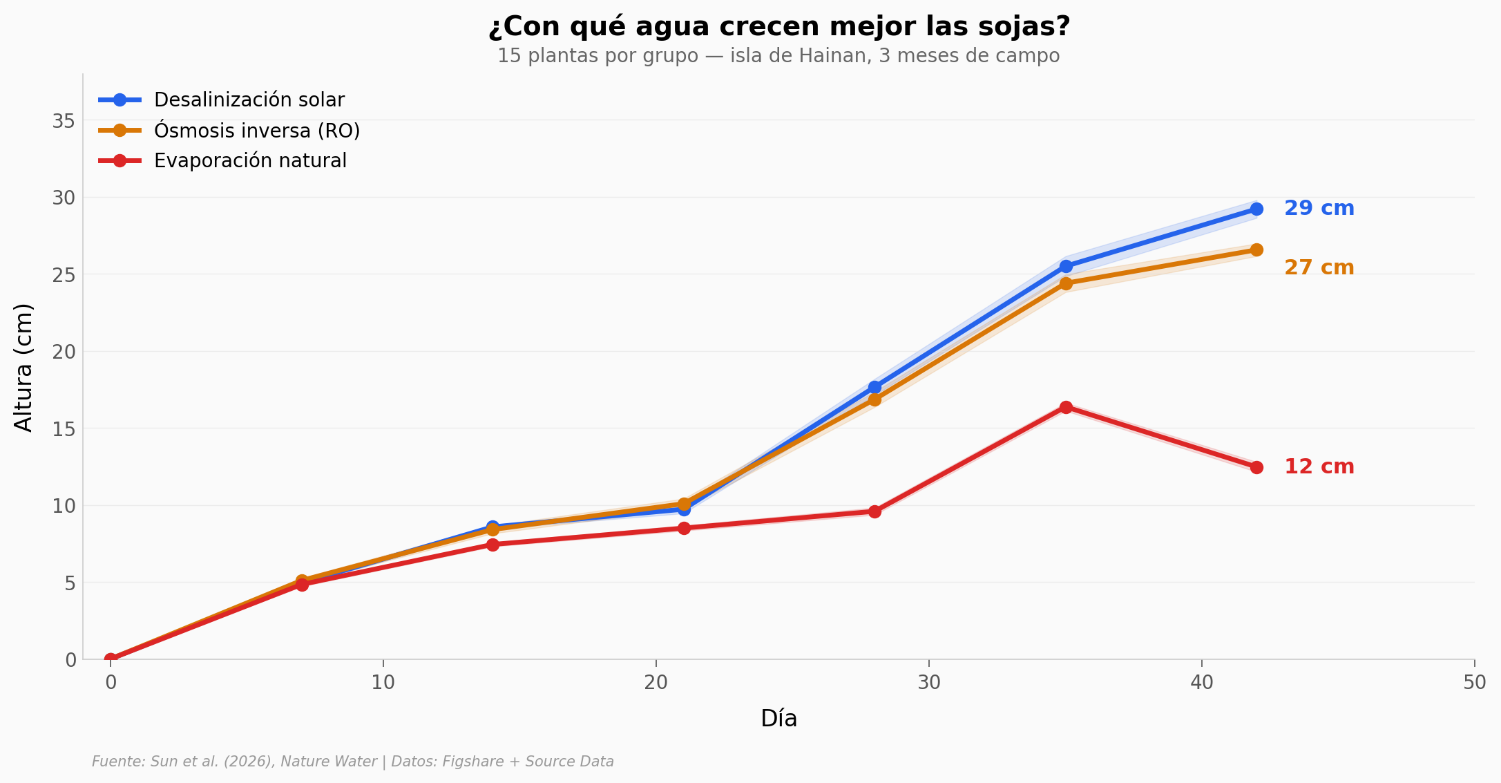 Crecimiento de soja bajo tres tipos de riego