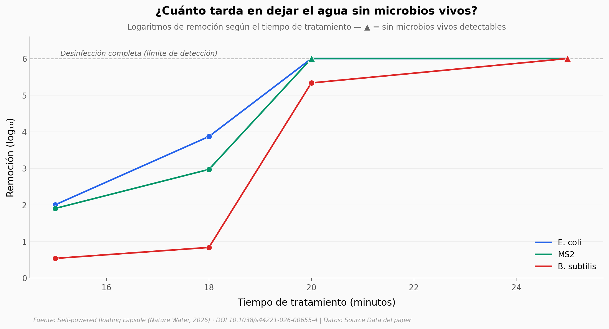 Curva de desinfección por tiempo y patógeno