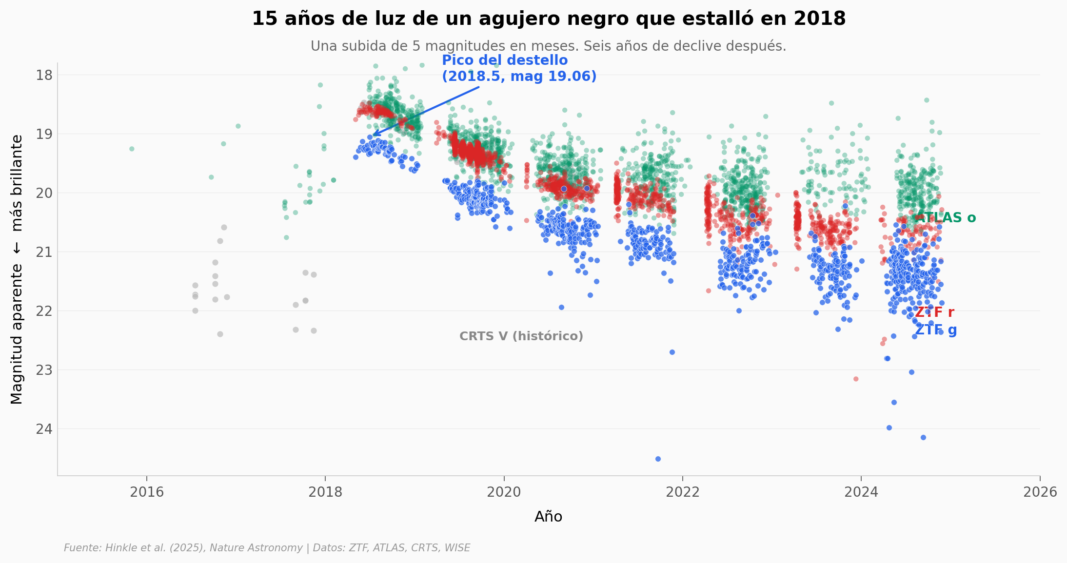 Curva de luz óptica 2015-2024