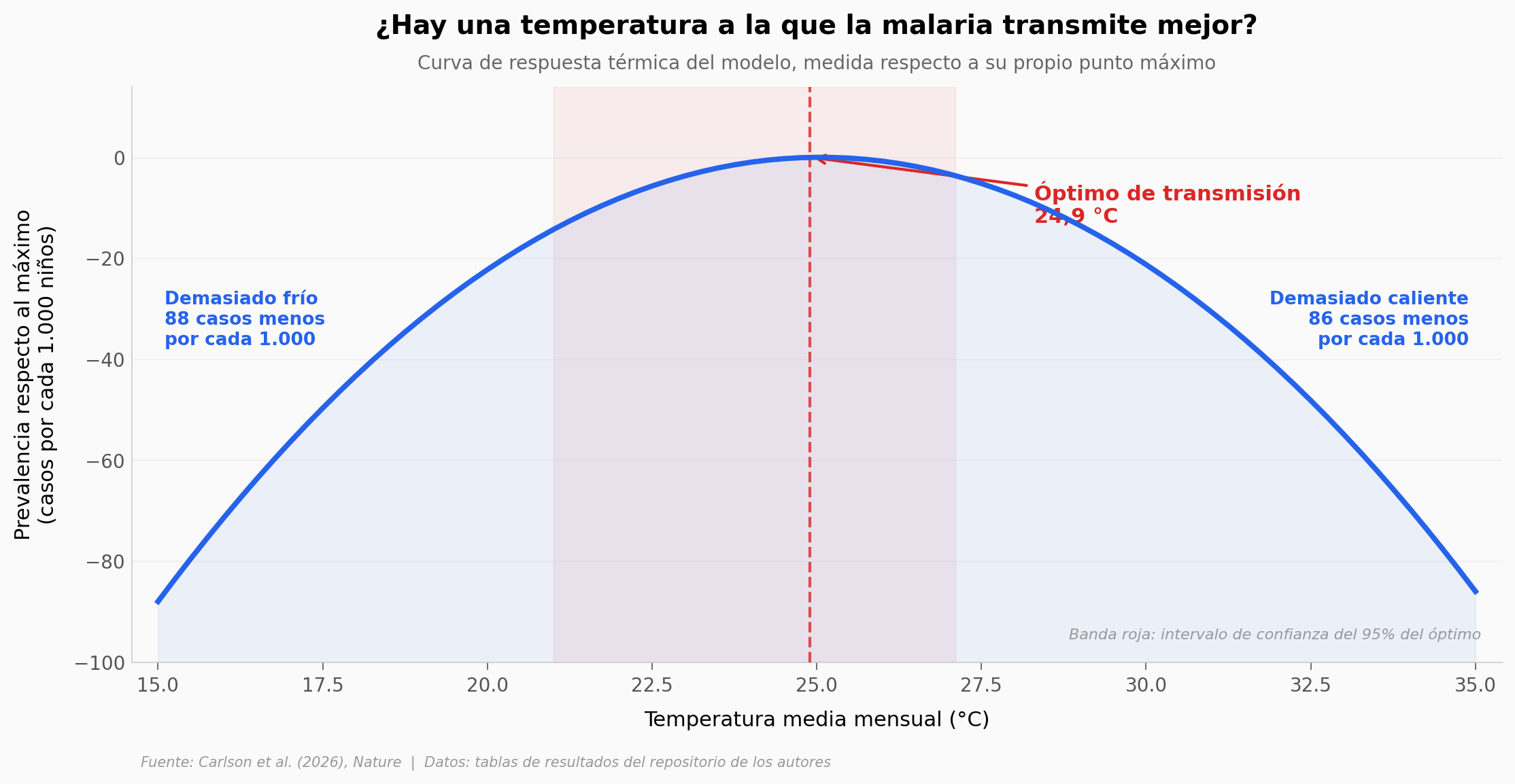 Curva de respuesta térmica: el óptimo de transmisión está en 24,9 °C
