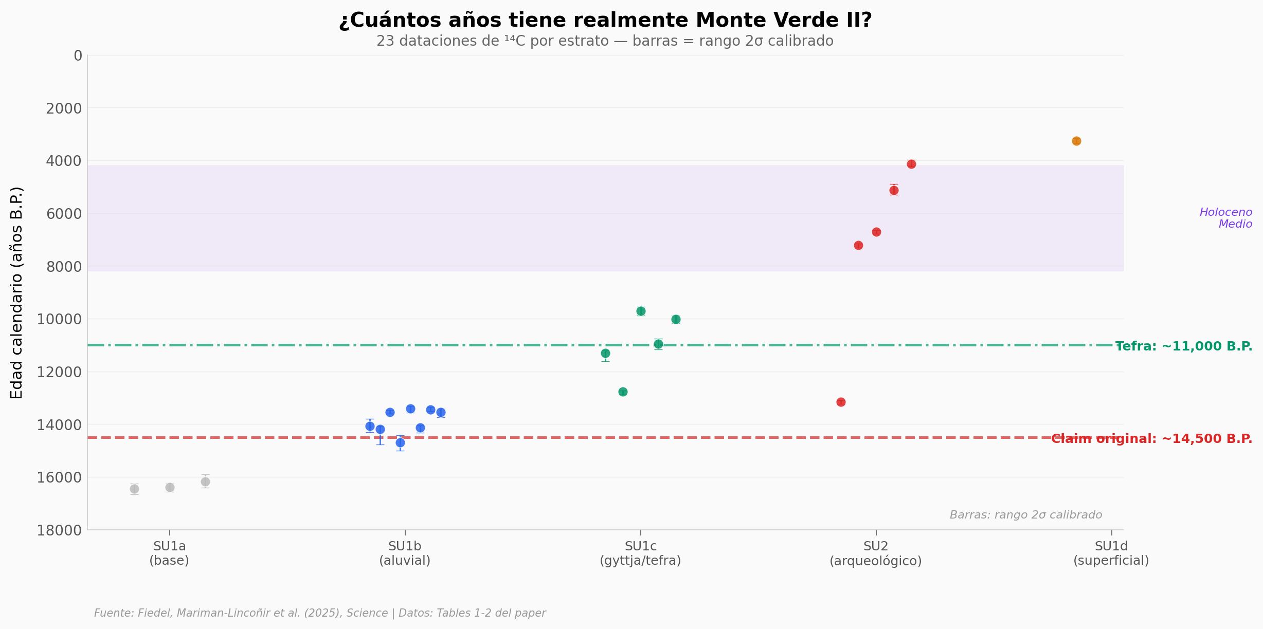 Dataciones por estrato