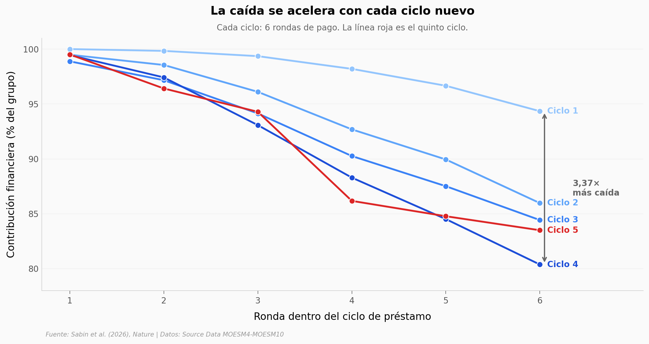 Decline financiero por ciclo