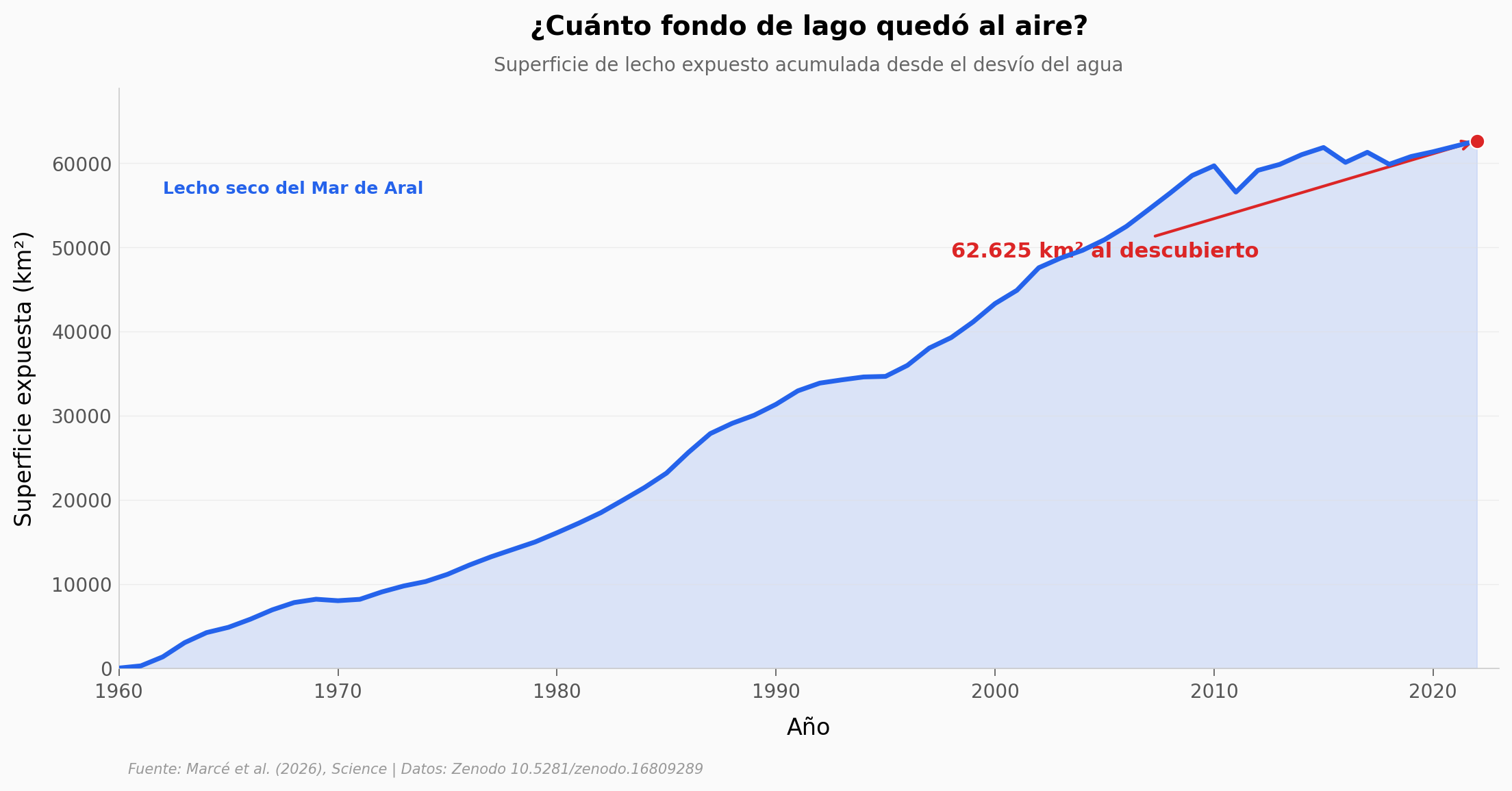Superficie de lecho expuesto acumulada, 1960-2022