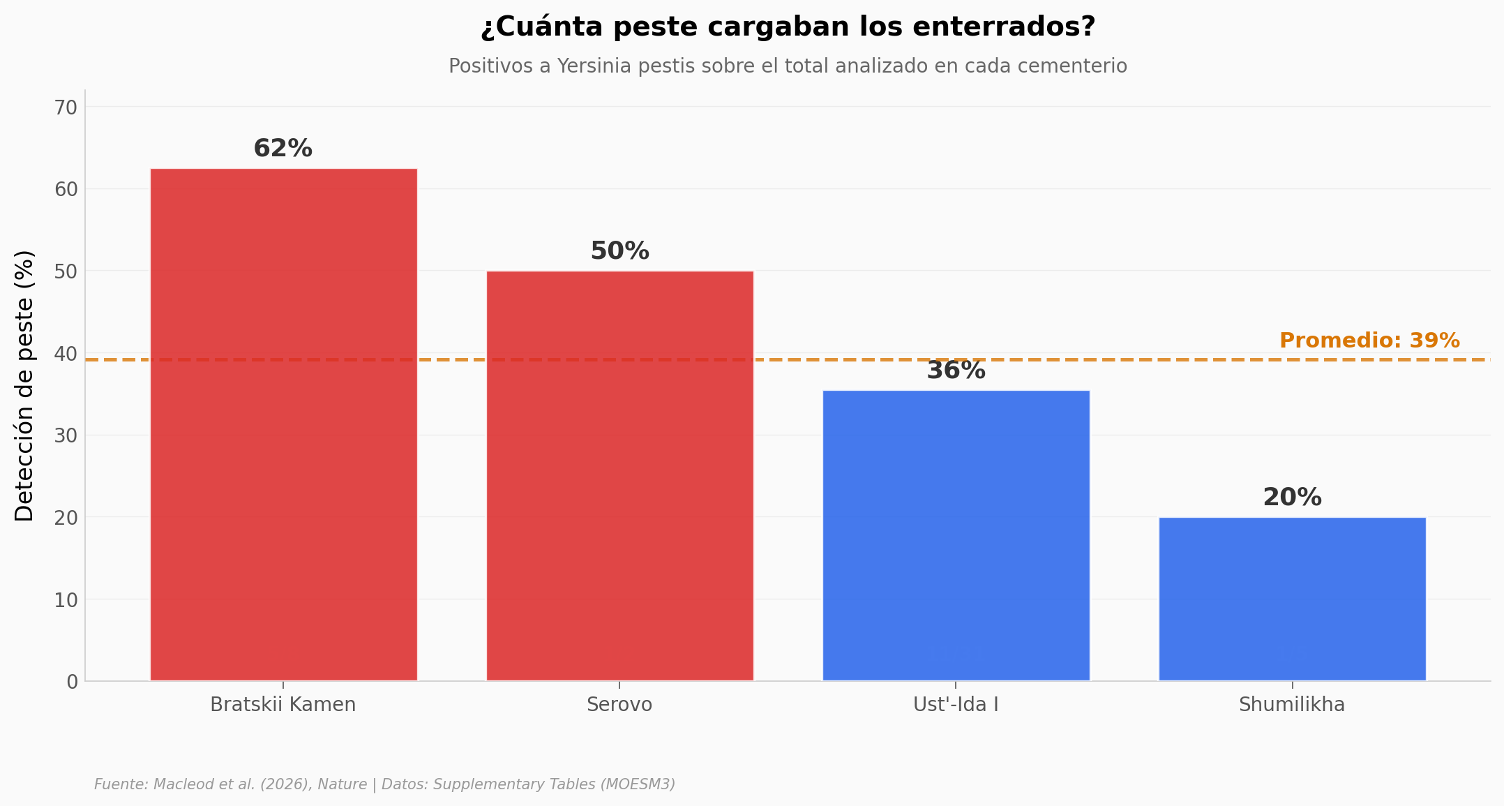 Detección de peste por cementerio