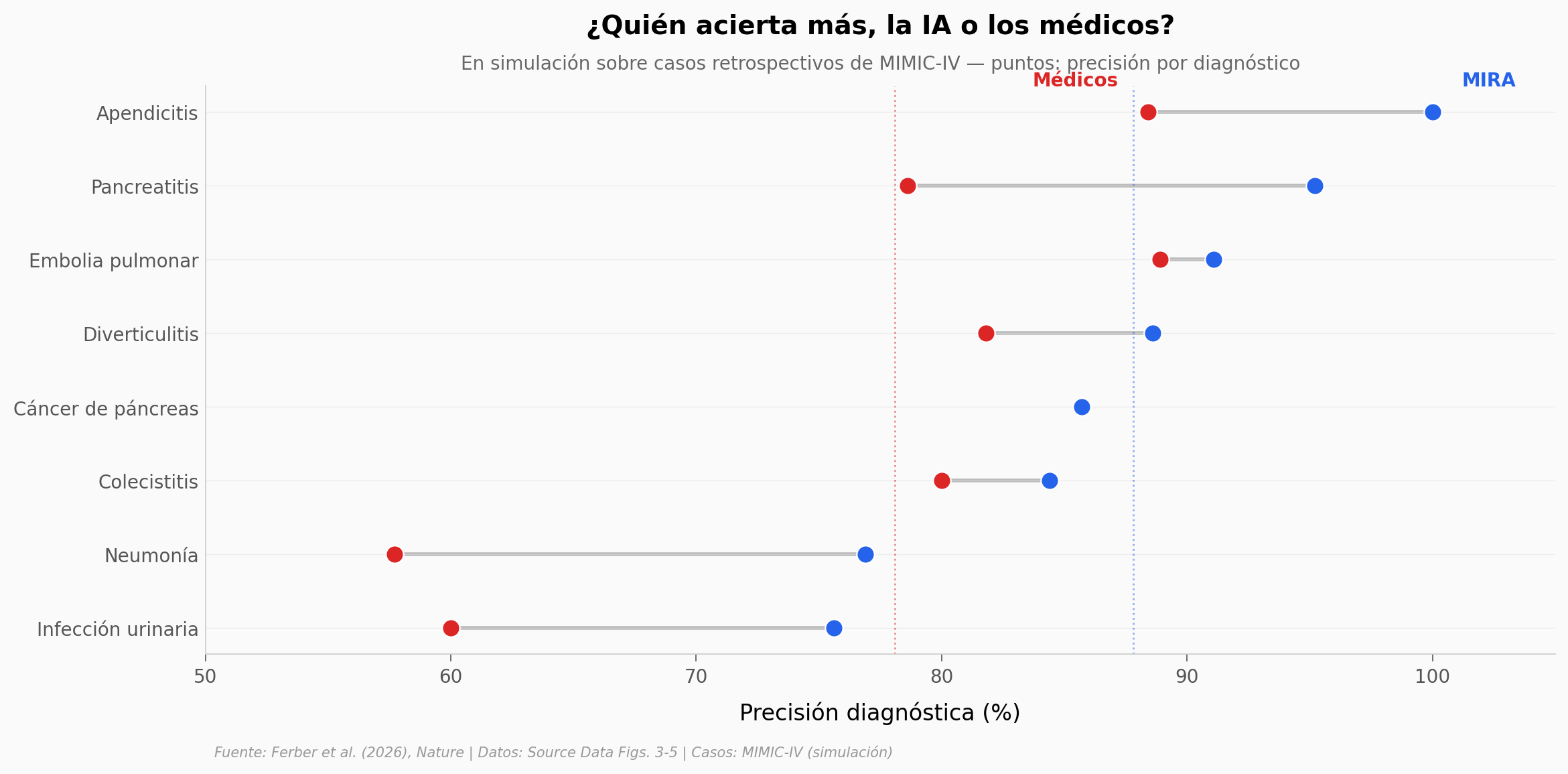 Precisión diagnóstica de MIRA vs médicos por enfermedad