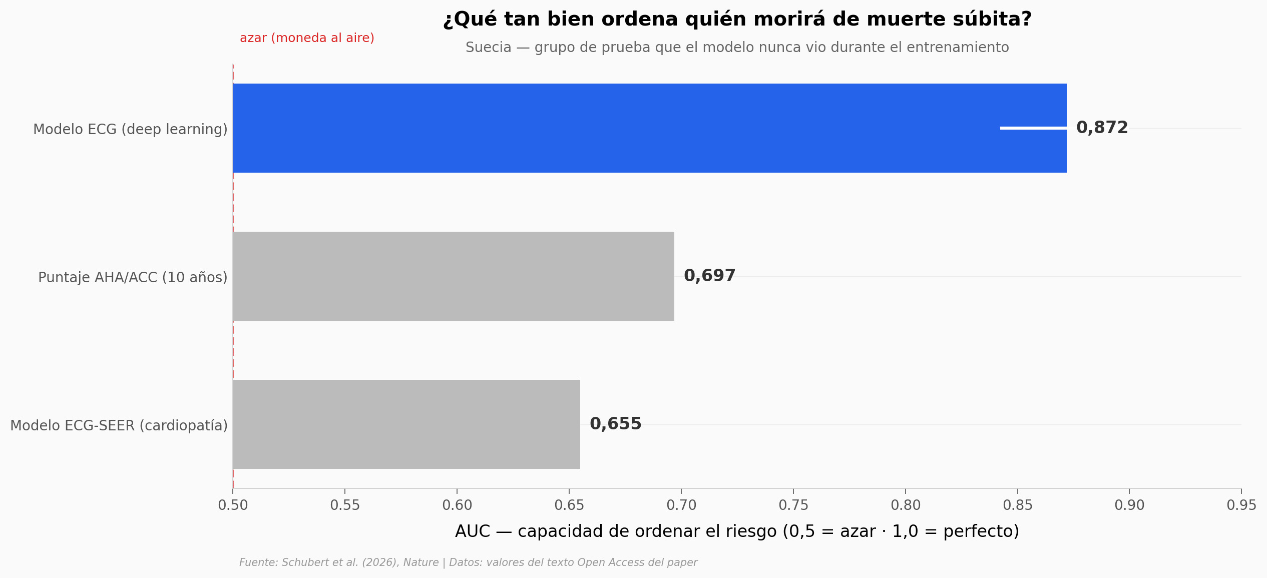 Discriminación de muerte súbita: modelo ECG vs estándar clínico