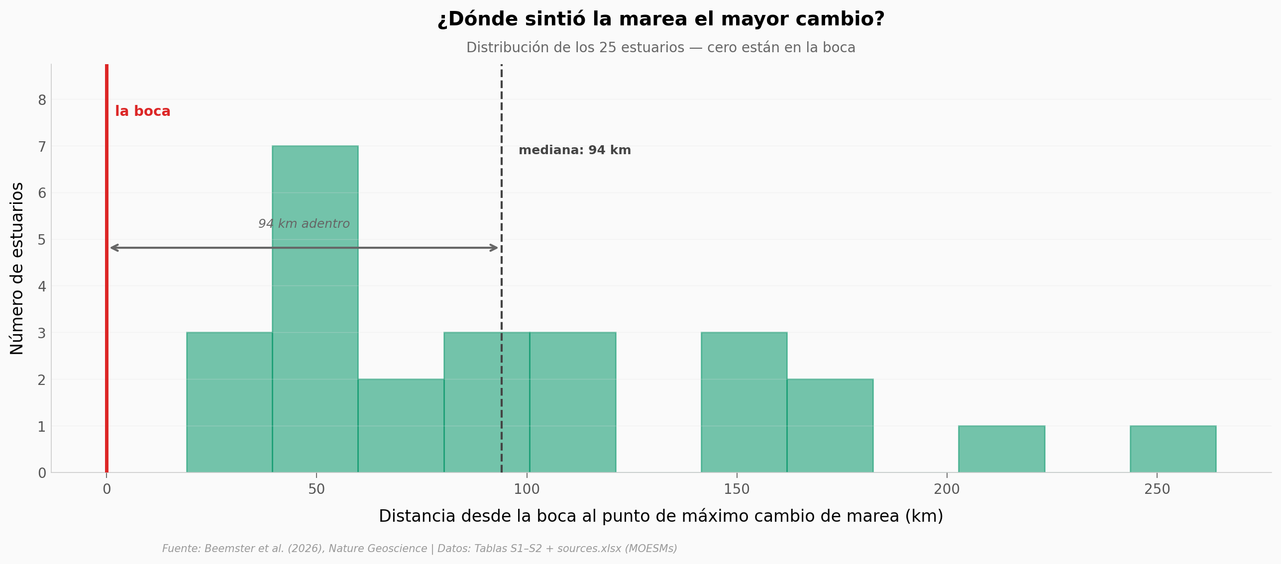 Distancia desde la boca al punto de máximo cambio
