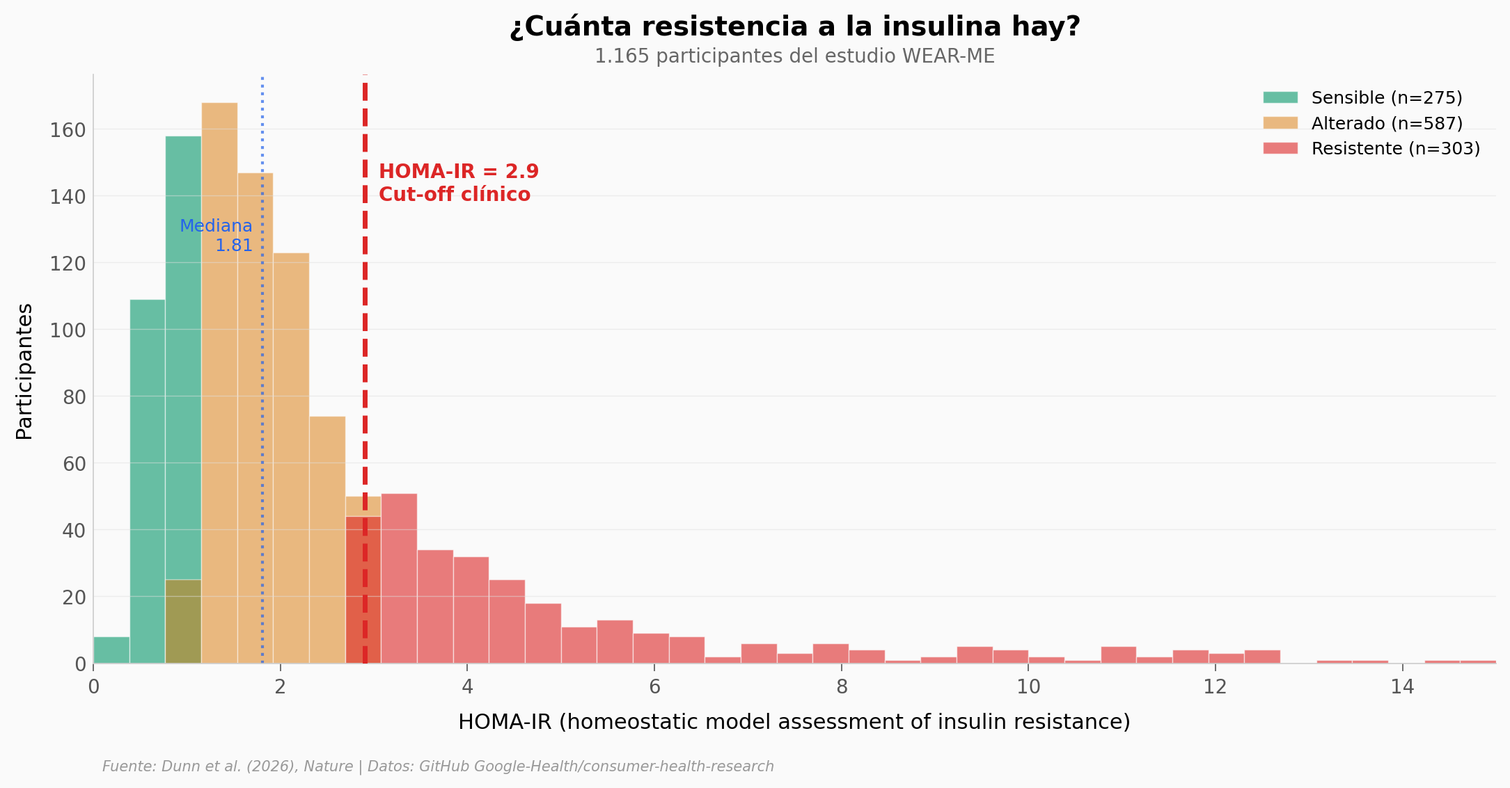 Distribución de HOMA-IR
