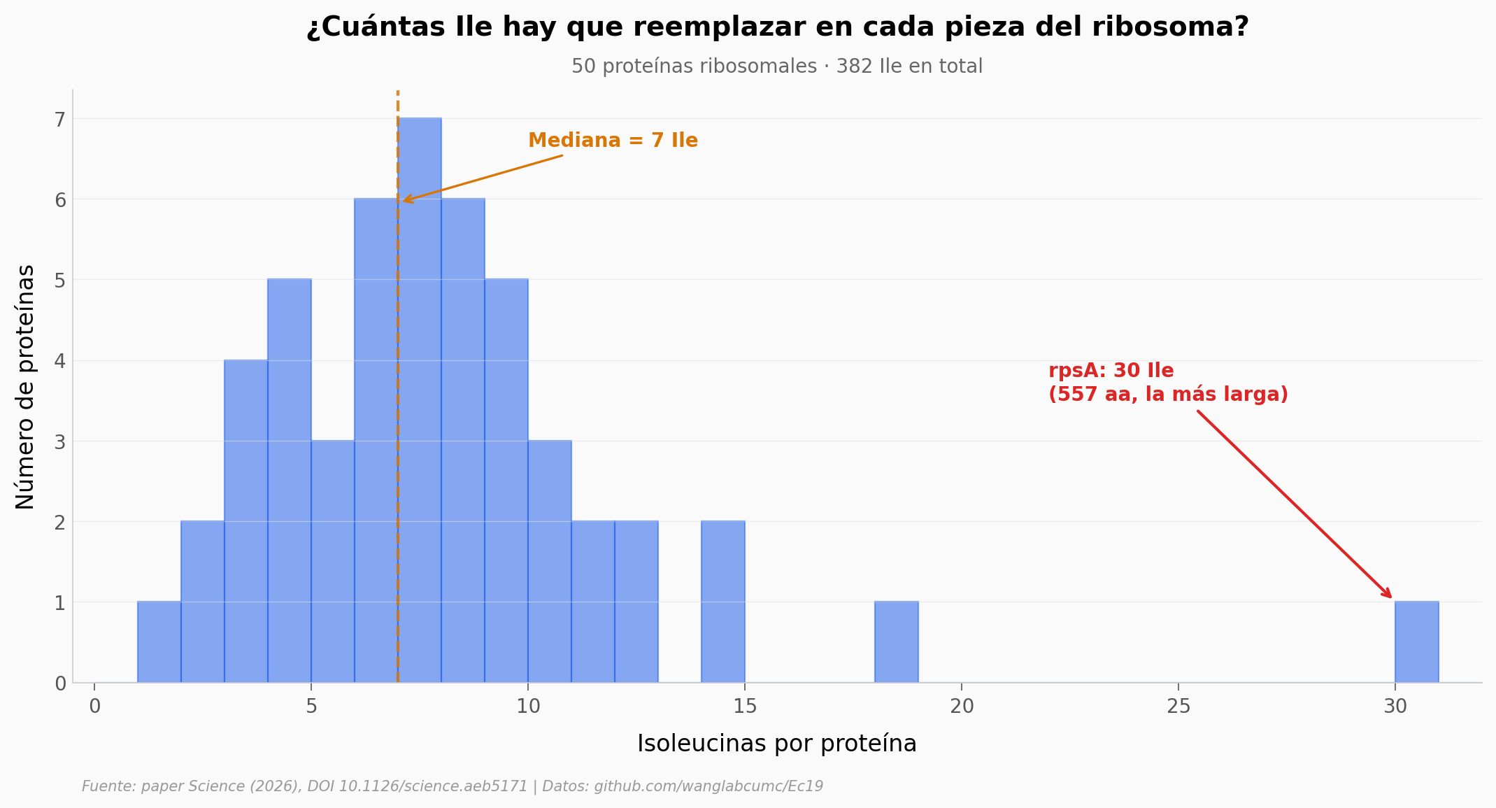 Distribución de Ile por proteína ribosomal
