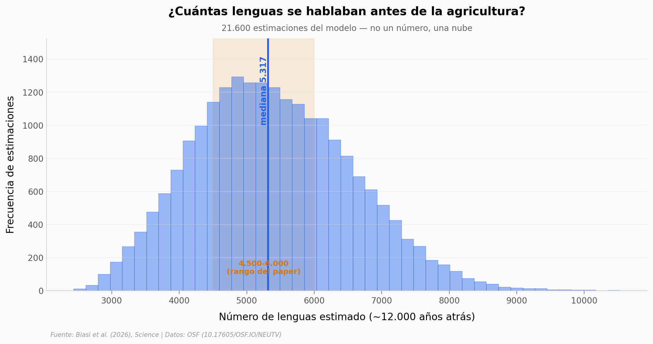 Distribución de estimaciones del número de lenguas antes de la domesticación