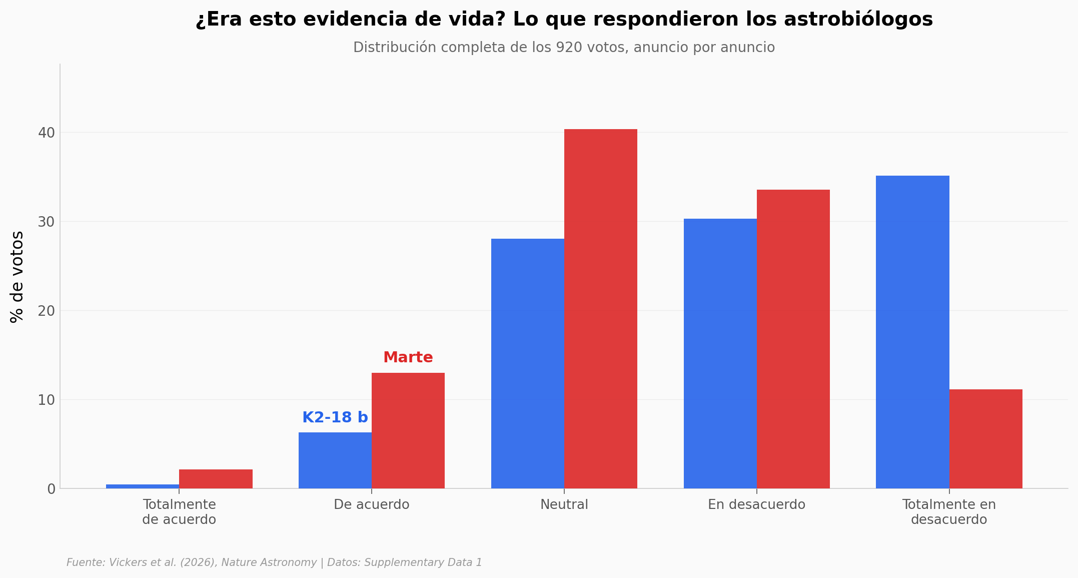 Distribución de votos por categoría para ambos anuncios