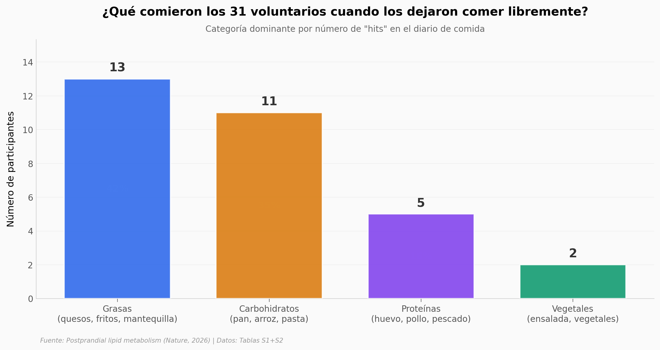 Distribución dietaria de la cohorte