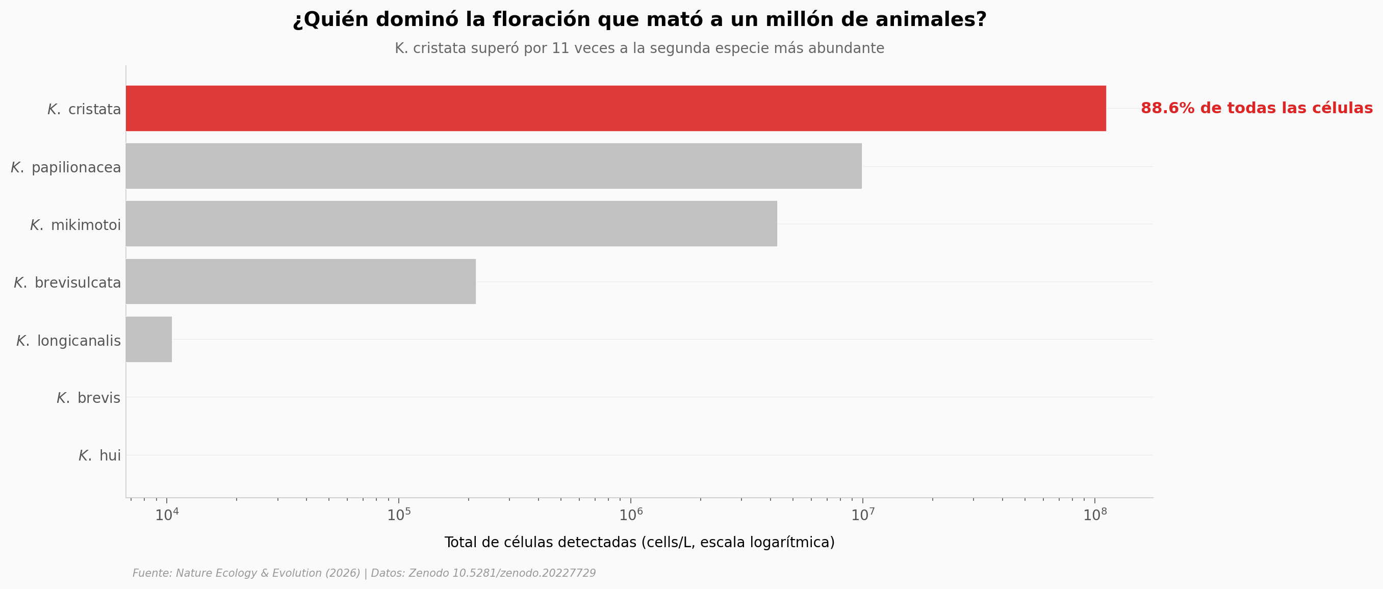 Dominancia de K. cristata en la floración