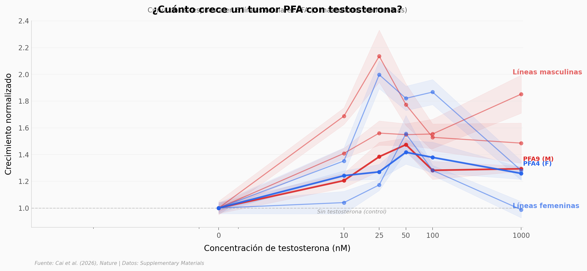 Curva dosis-respuesta de testosterona en células PFA