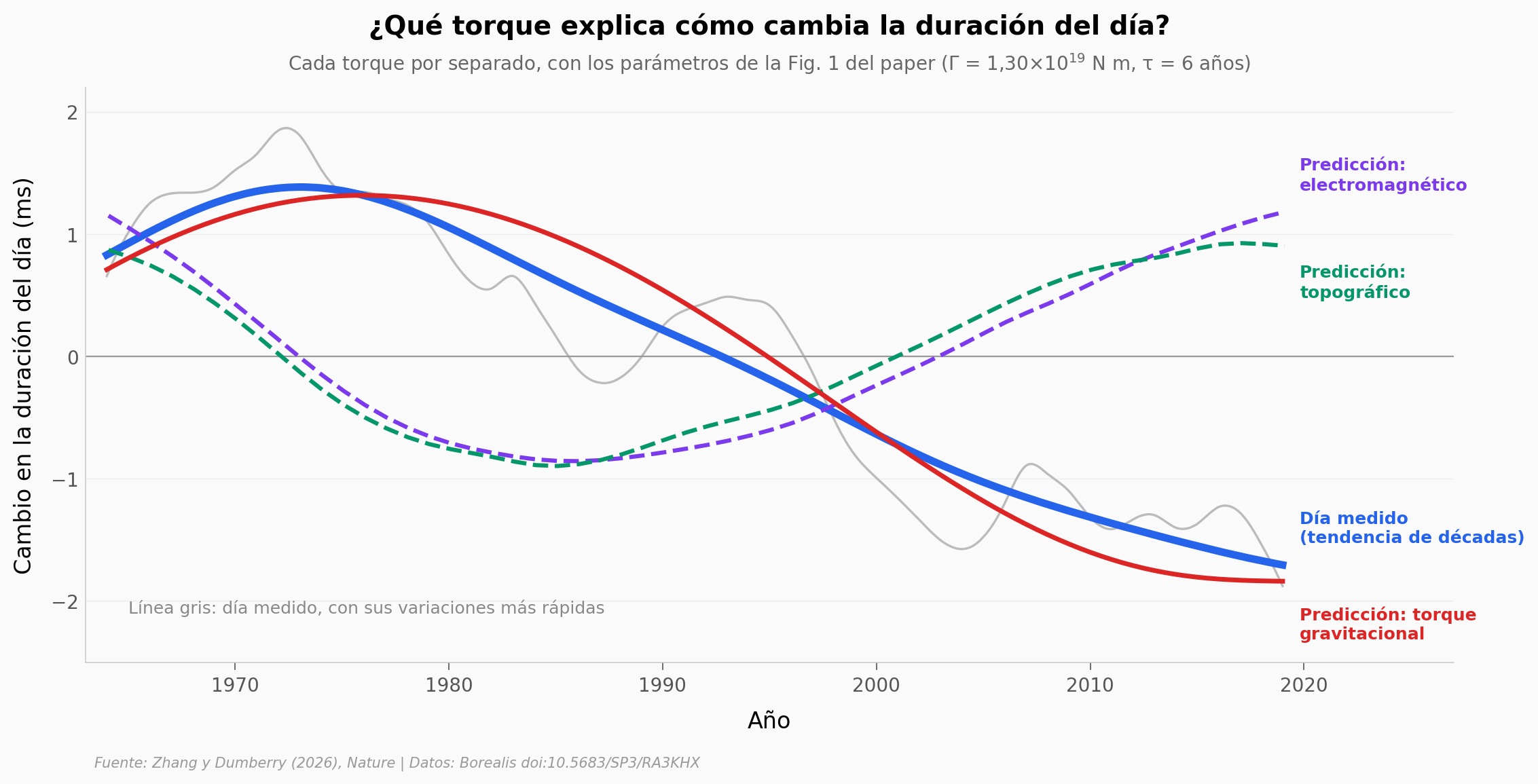 Duración del día medida frente a las predicciones de los tres torques