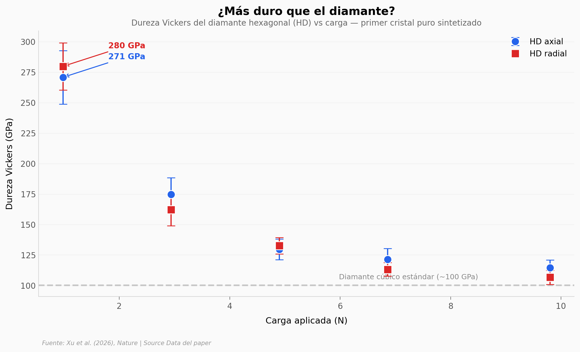 Dureza del diamante hexagonal