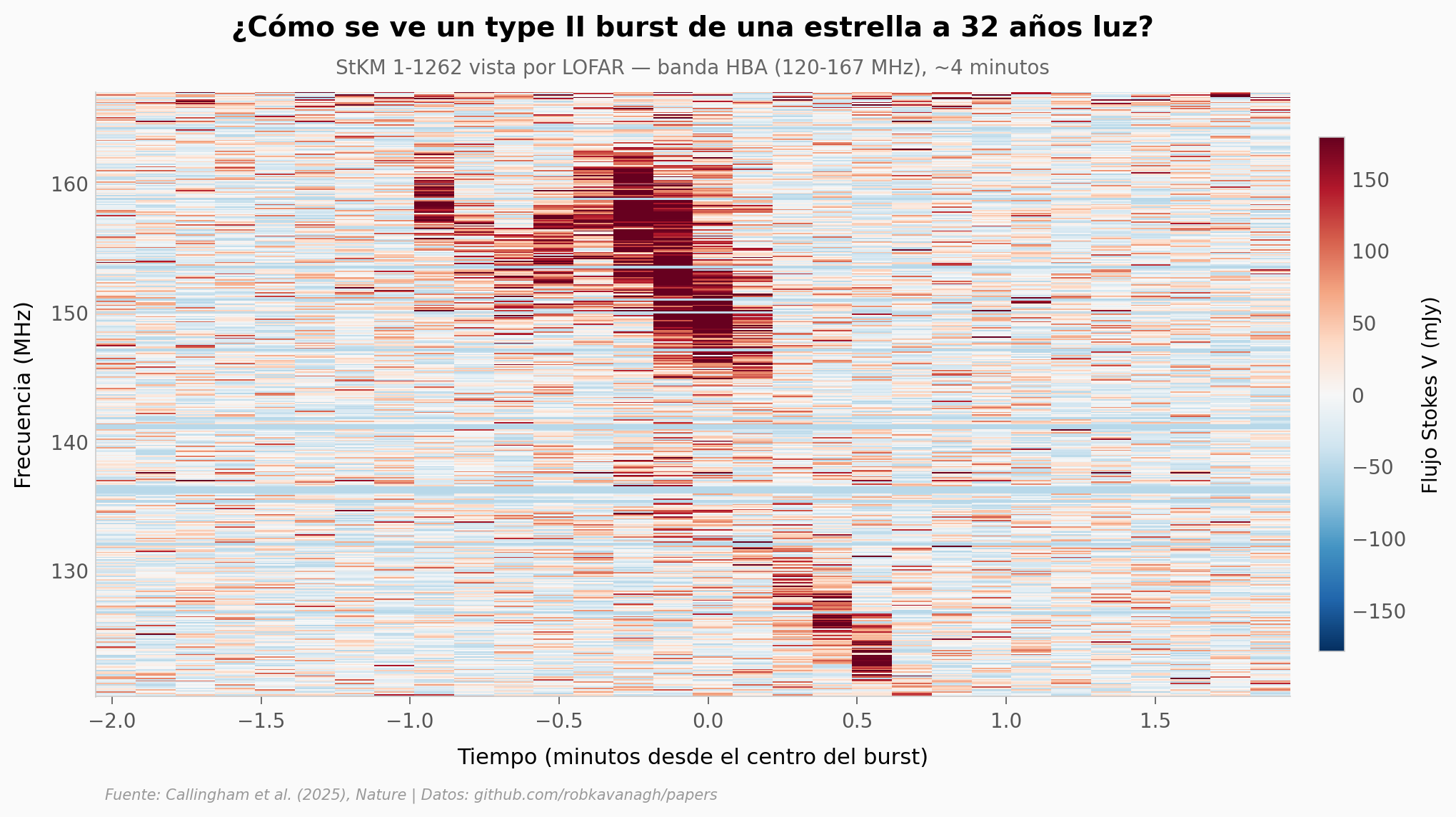 Dynamic spectrum del burst