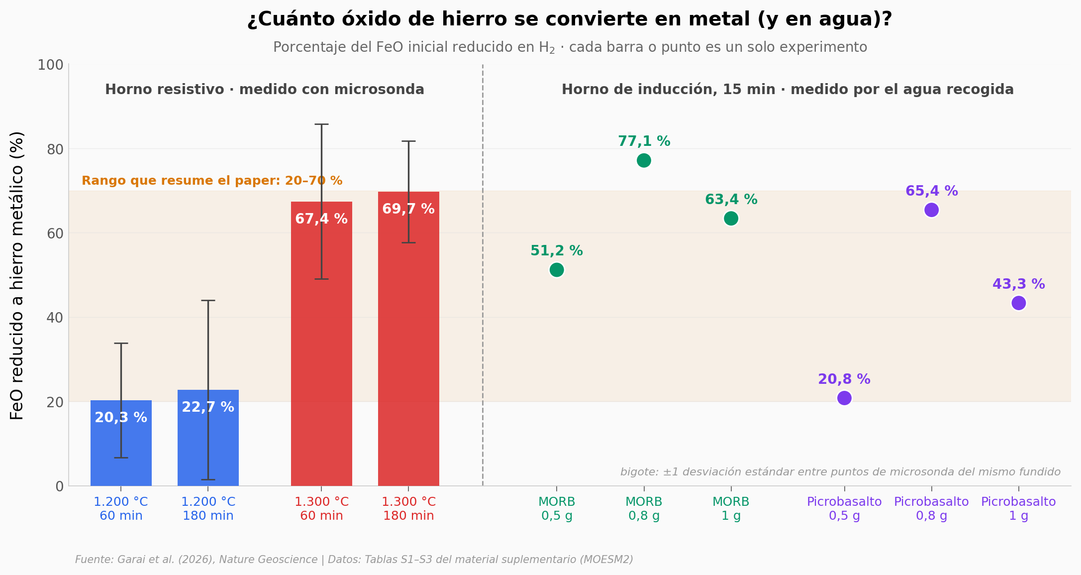 Porcentaje del FeO reducido a hierro metálico en cada experimento