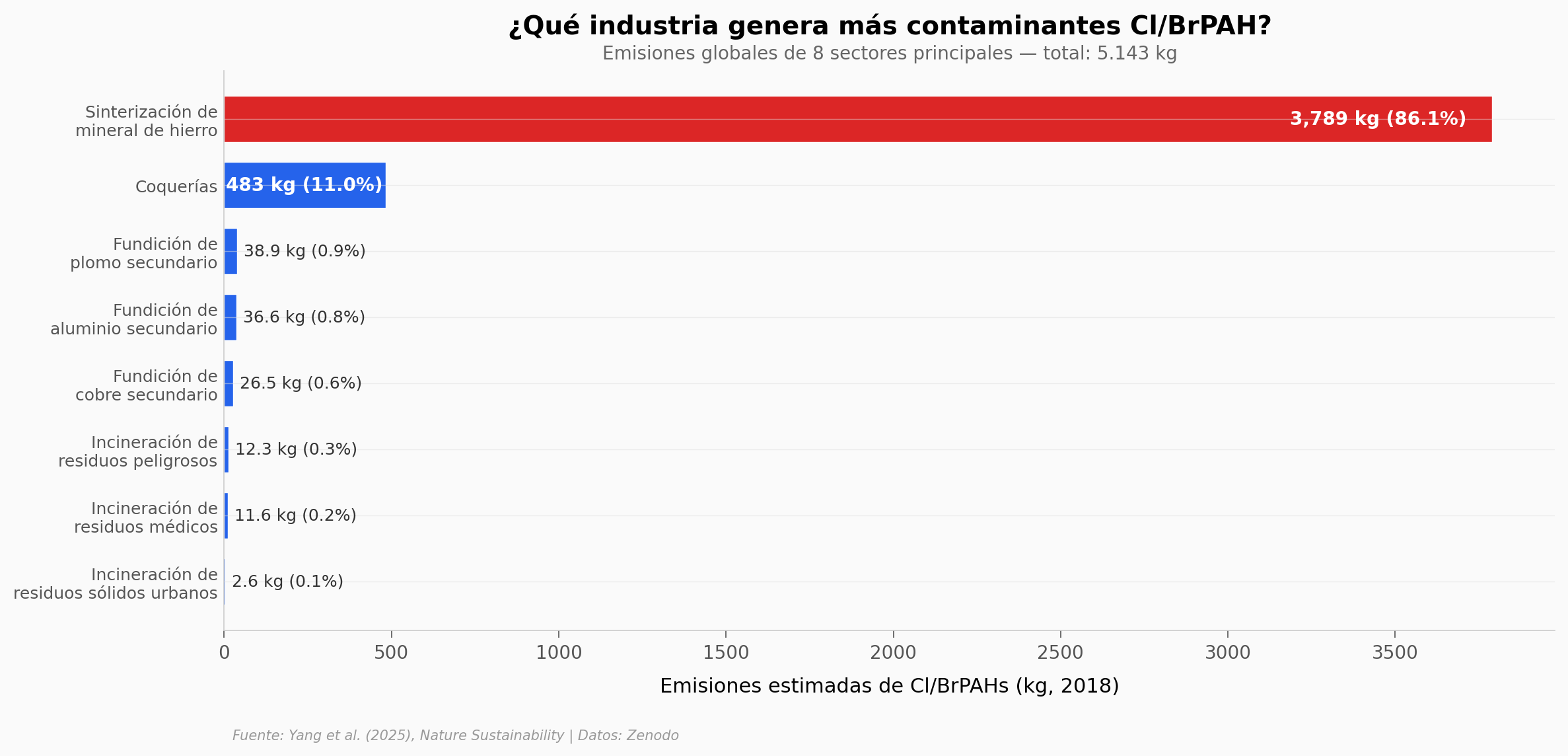 Emisiones por sector industrial