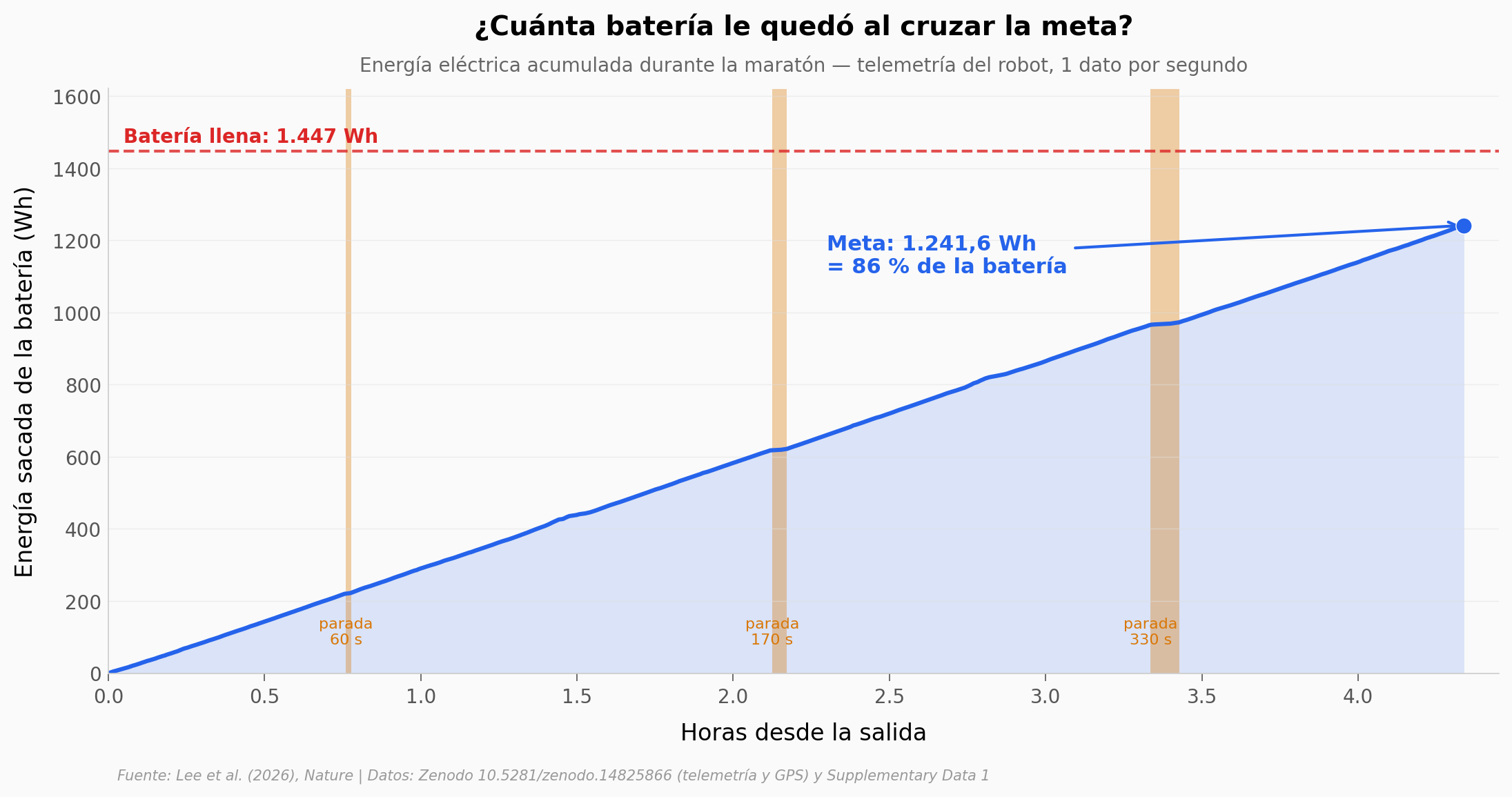 Energía acumulada durante la maratón