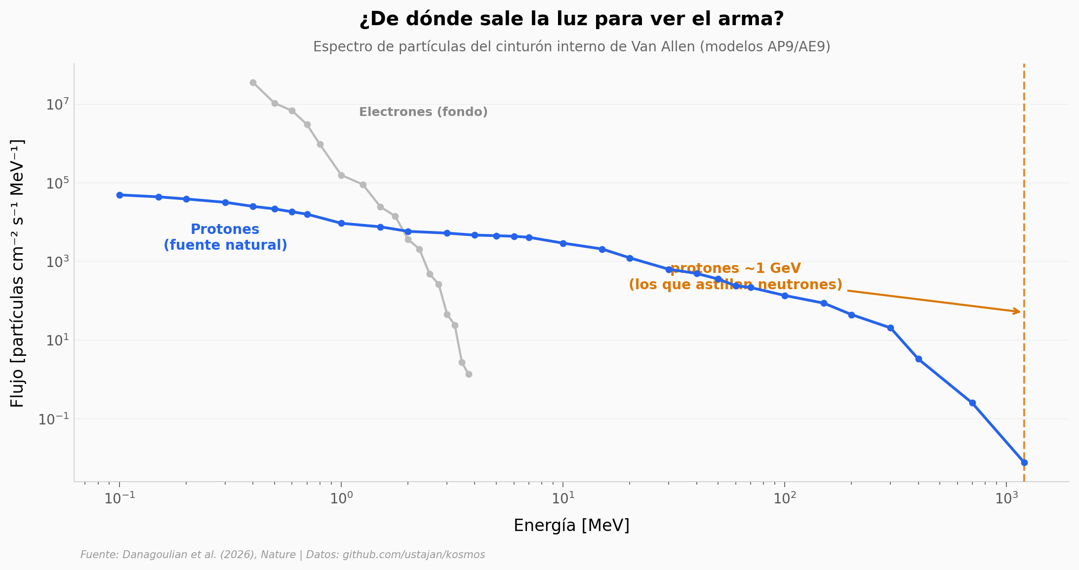 Espectro de partículas del cinturón interno de Van Allen