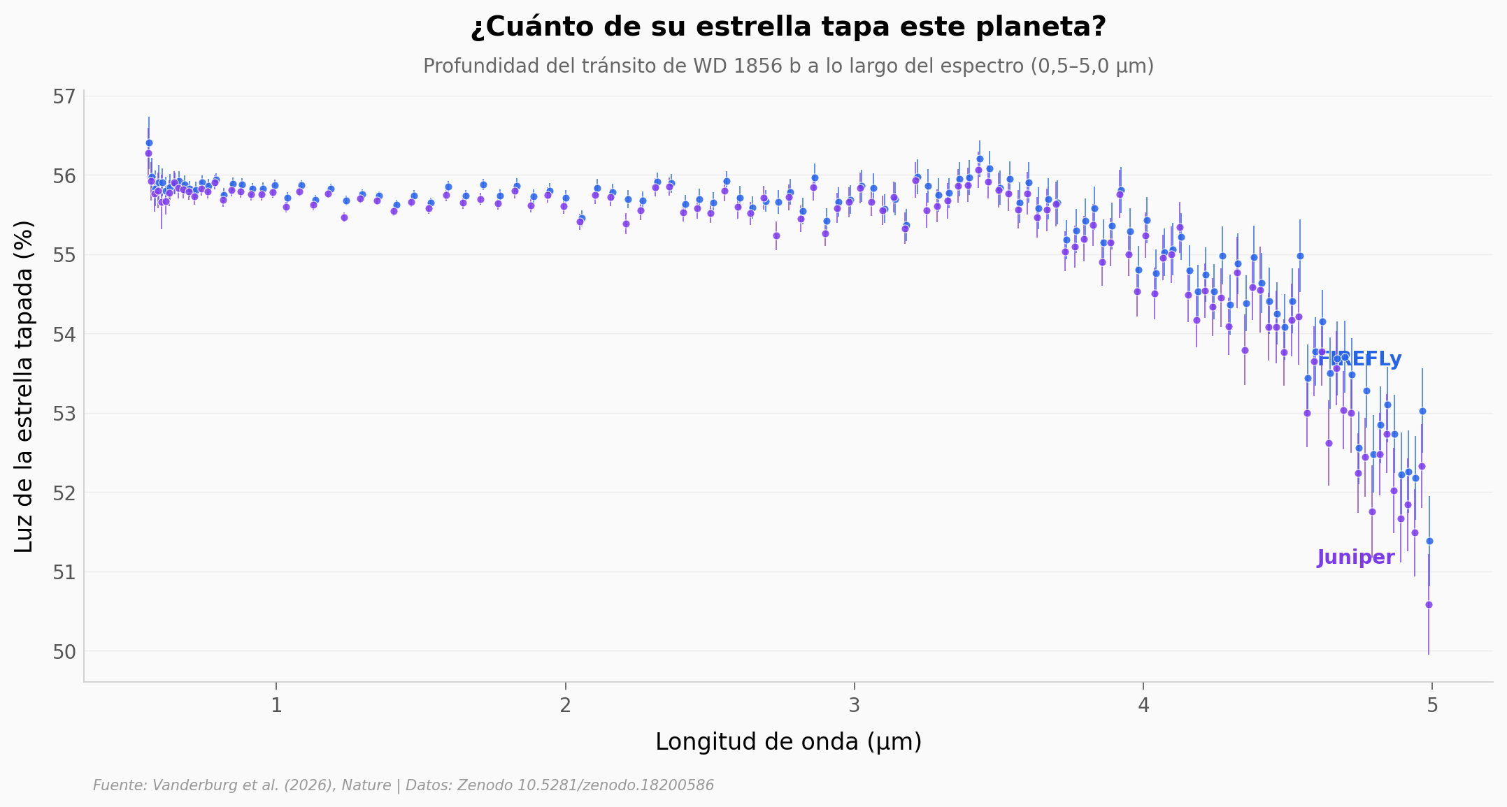 Profundidad del tránsito de WD 1856 b a lo largo del espectro