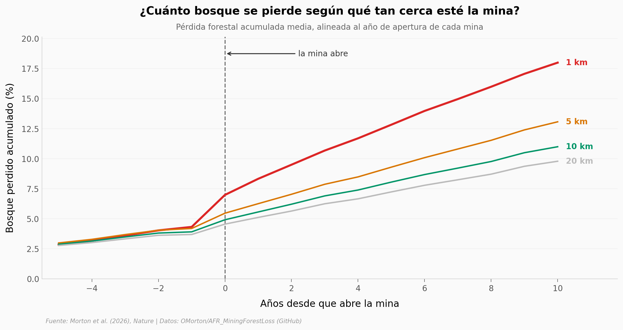 Pérdida forestal acumulada según la distancia a la mina