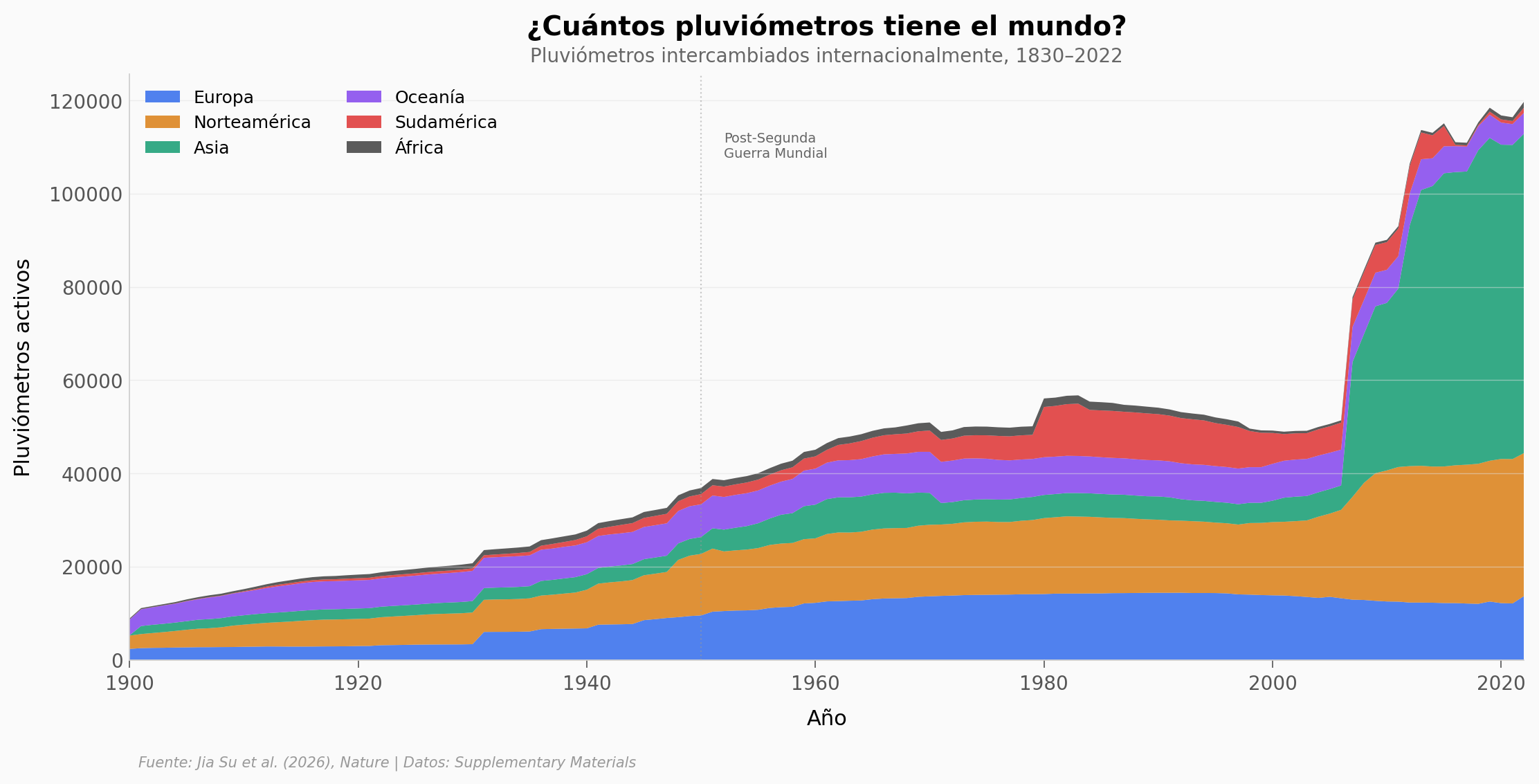 Evolución temporal de pluviómetros