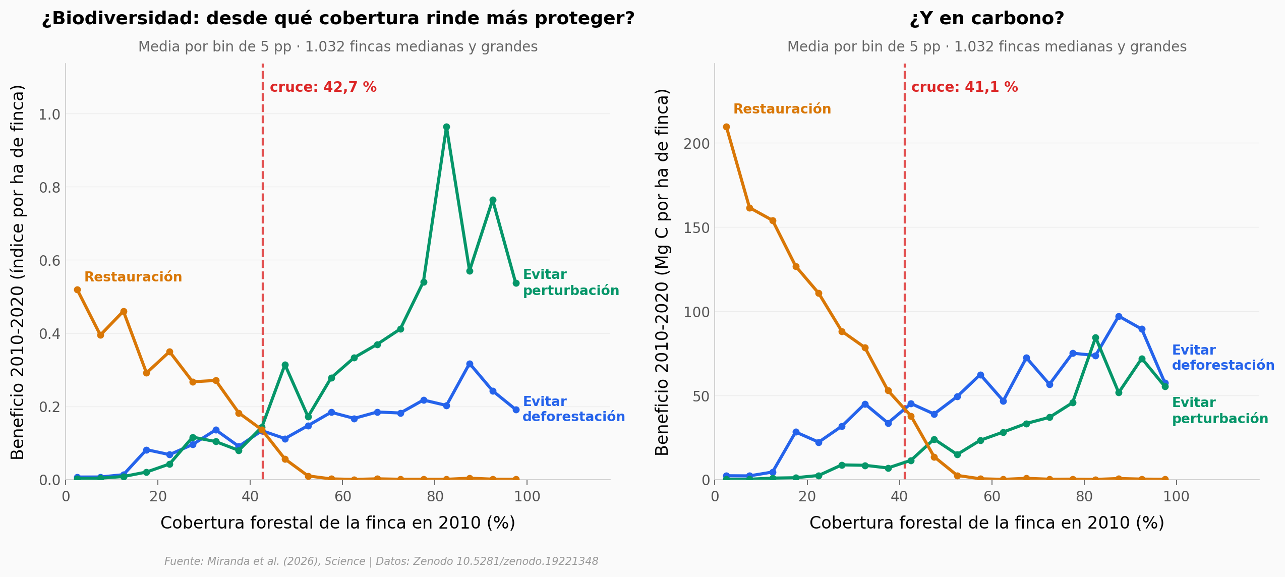 Réplica de la Fig 3: beneficio por hectárea vs cobertura forestal 2010, con el cruce en 42,7 % (biodiversidad) y 41,1 % (carbono)