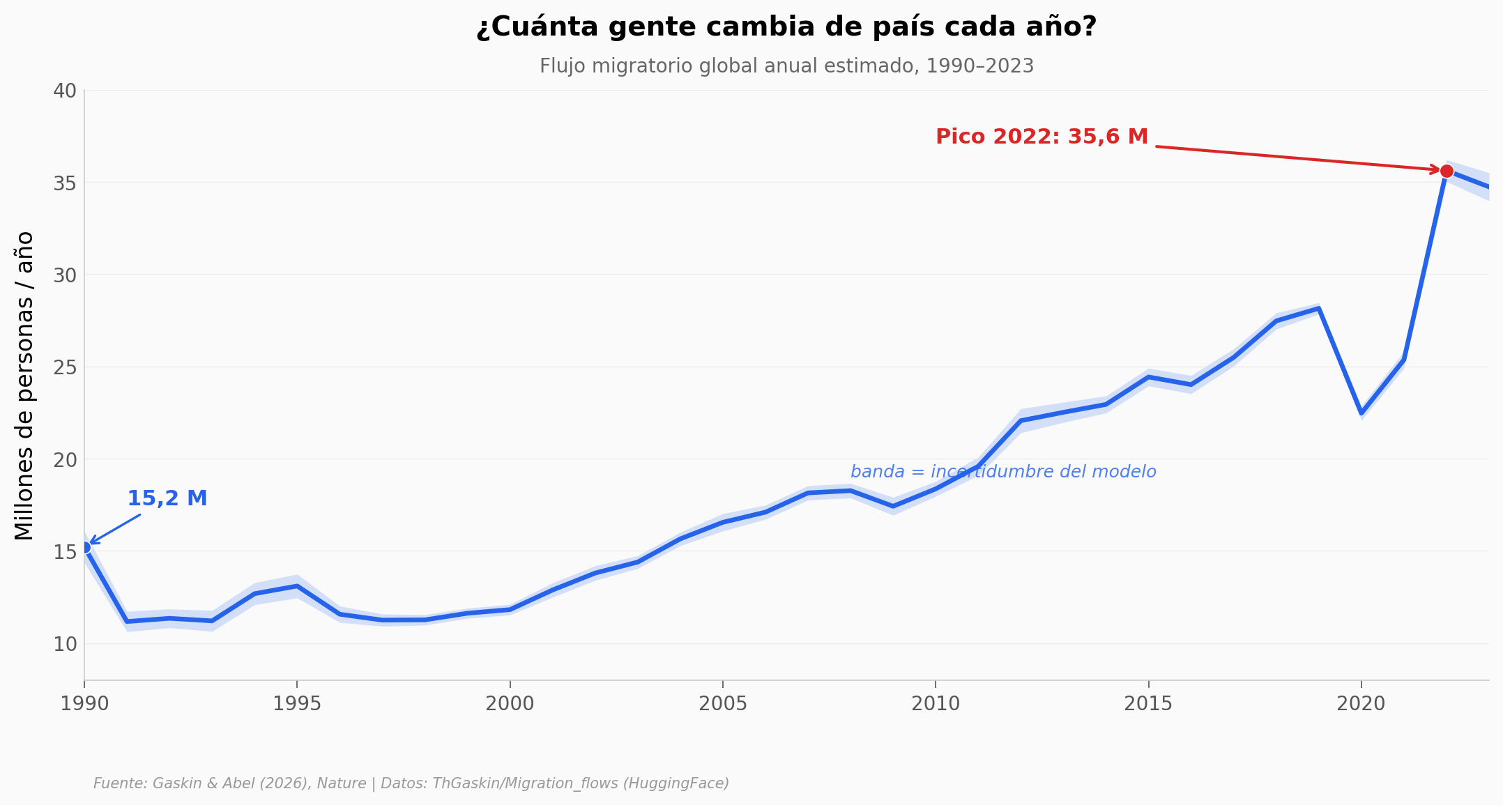 Flujo migratorio global anual estimado, 1990-2023