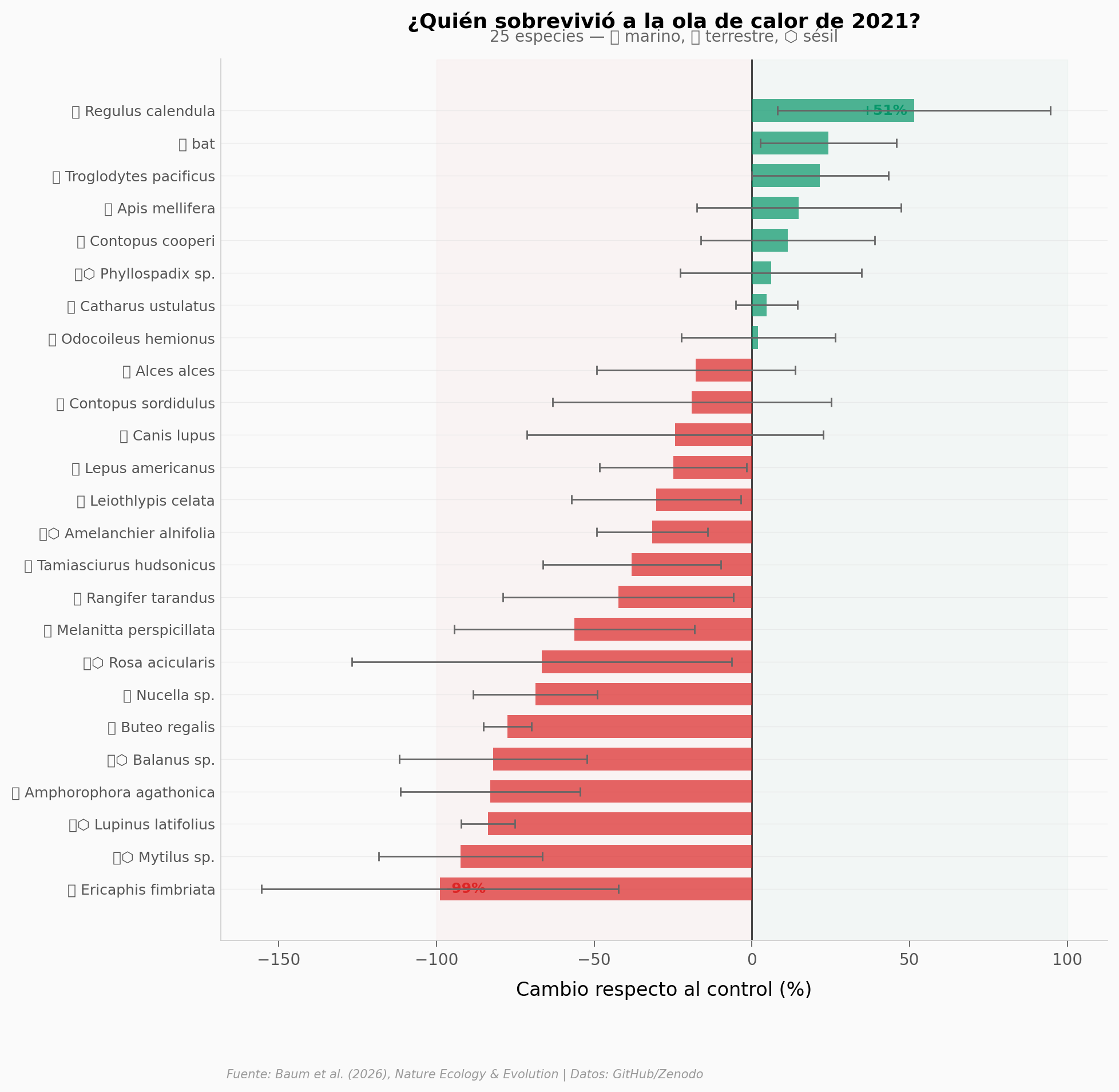 Forest plot de impactos