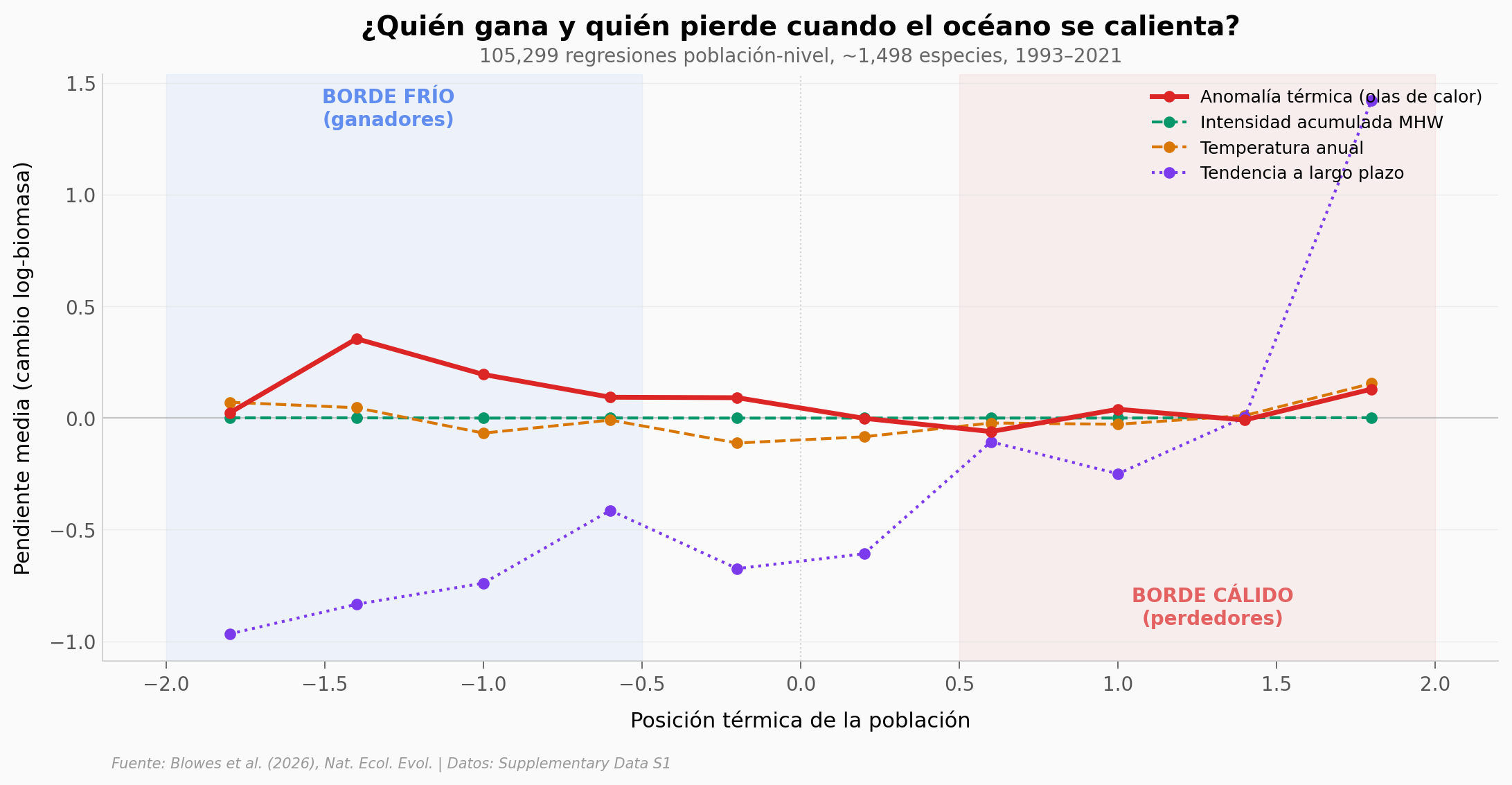 Ganadores y perdedores por posición térmica