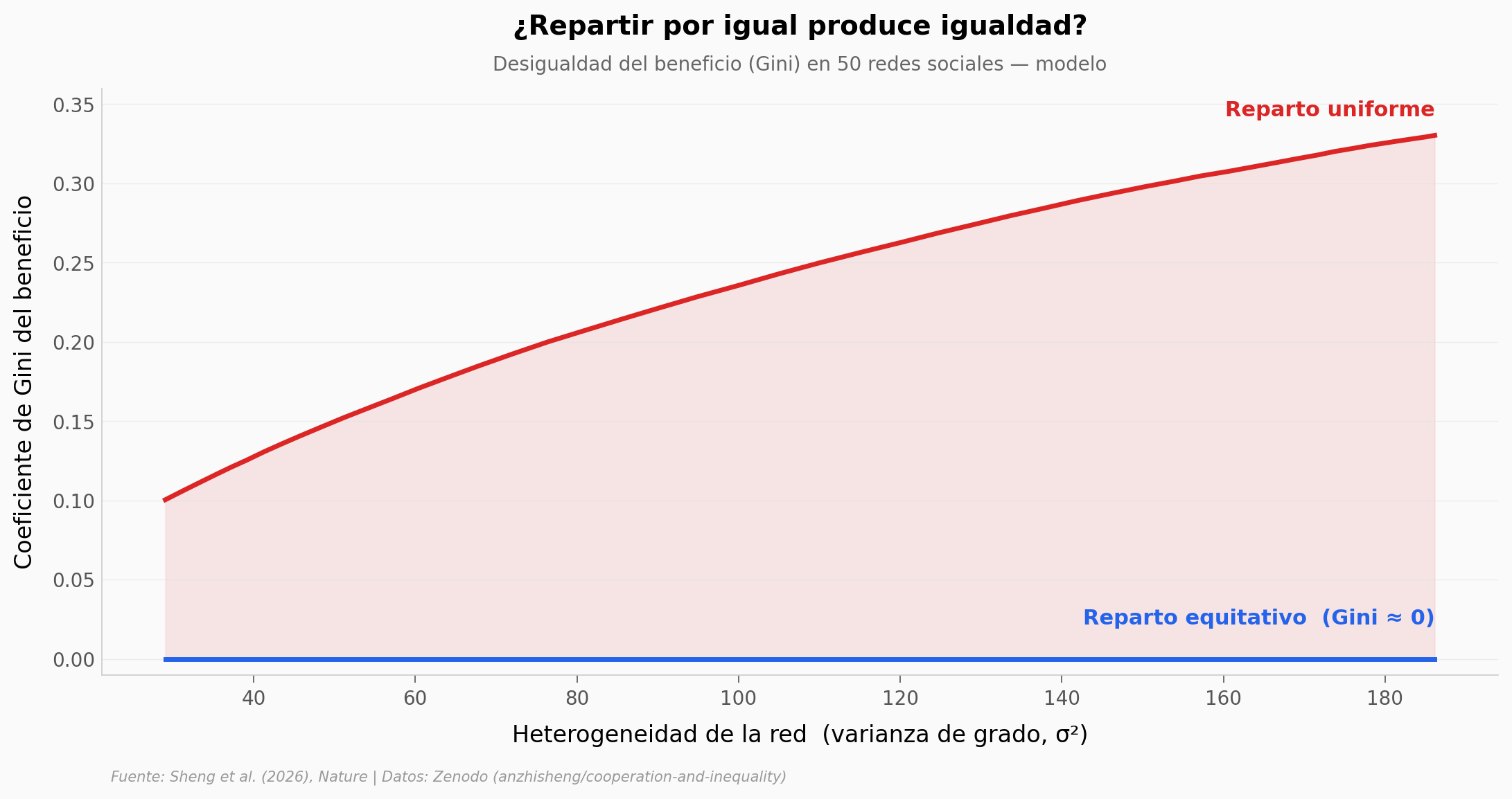 Desigualdad del beneficio (Gini) bajo reparto uniforme vs equitativo en 50 redes