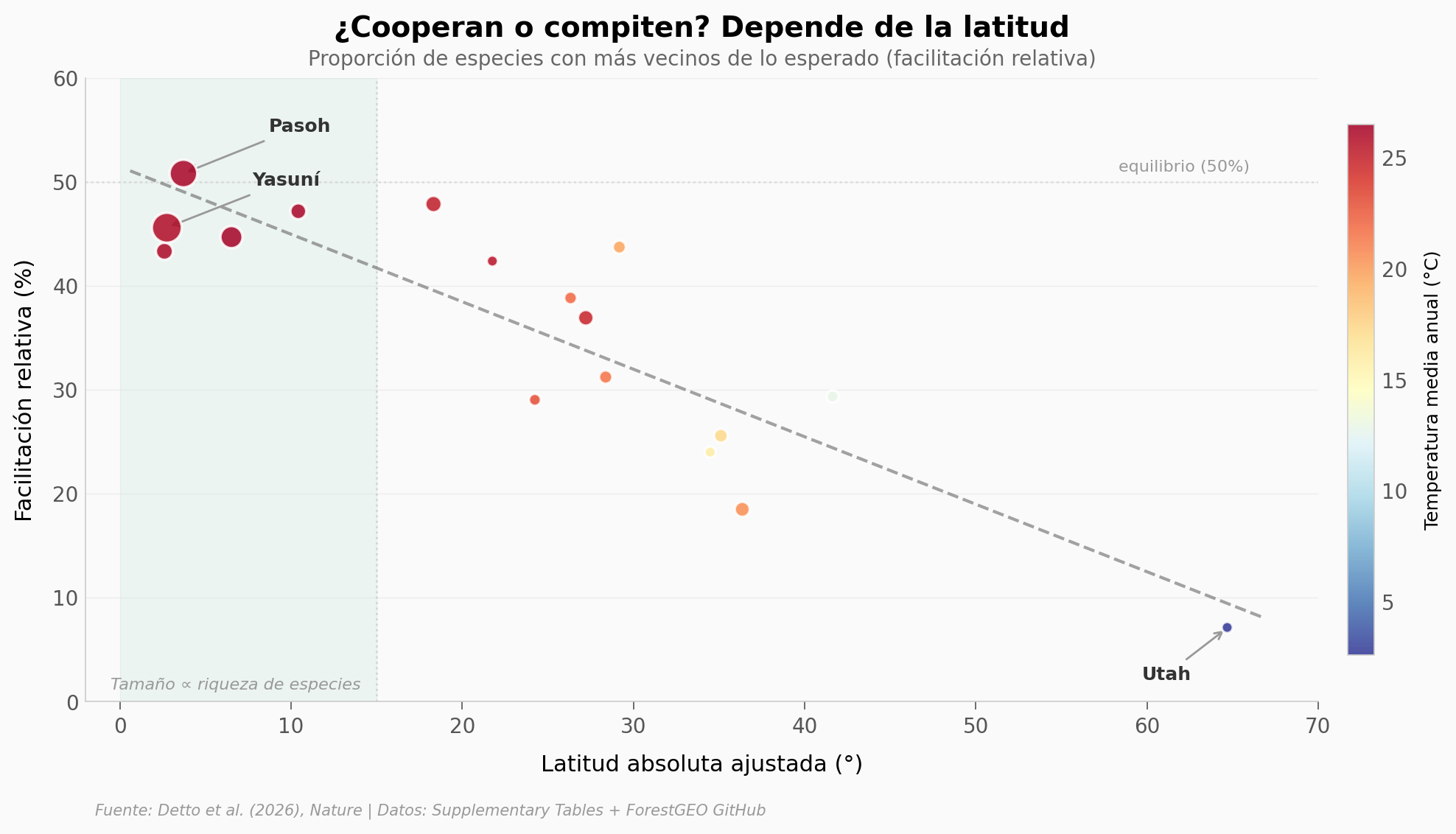 Gradiente latitudinal de facilitación