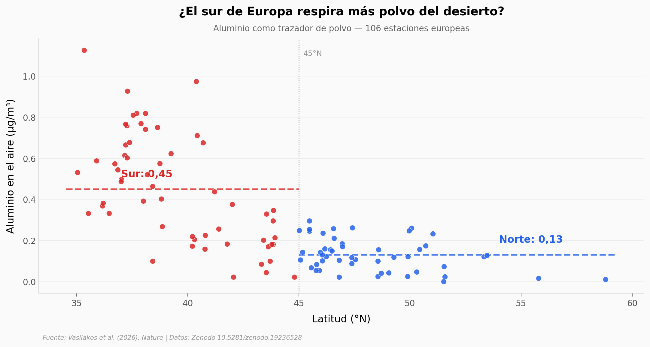 Gradiente norte-sur del polvo en Europa