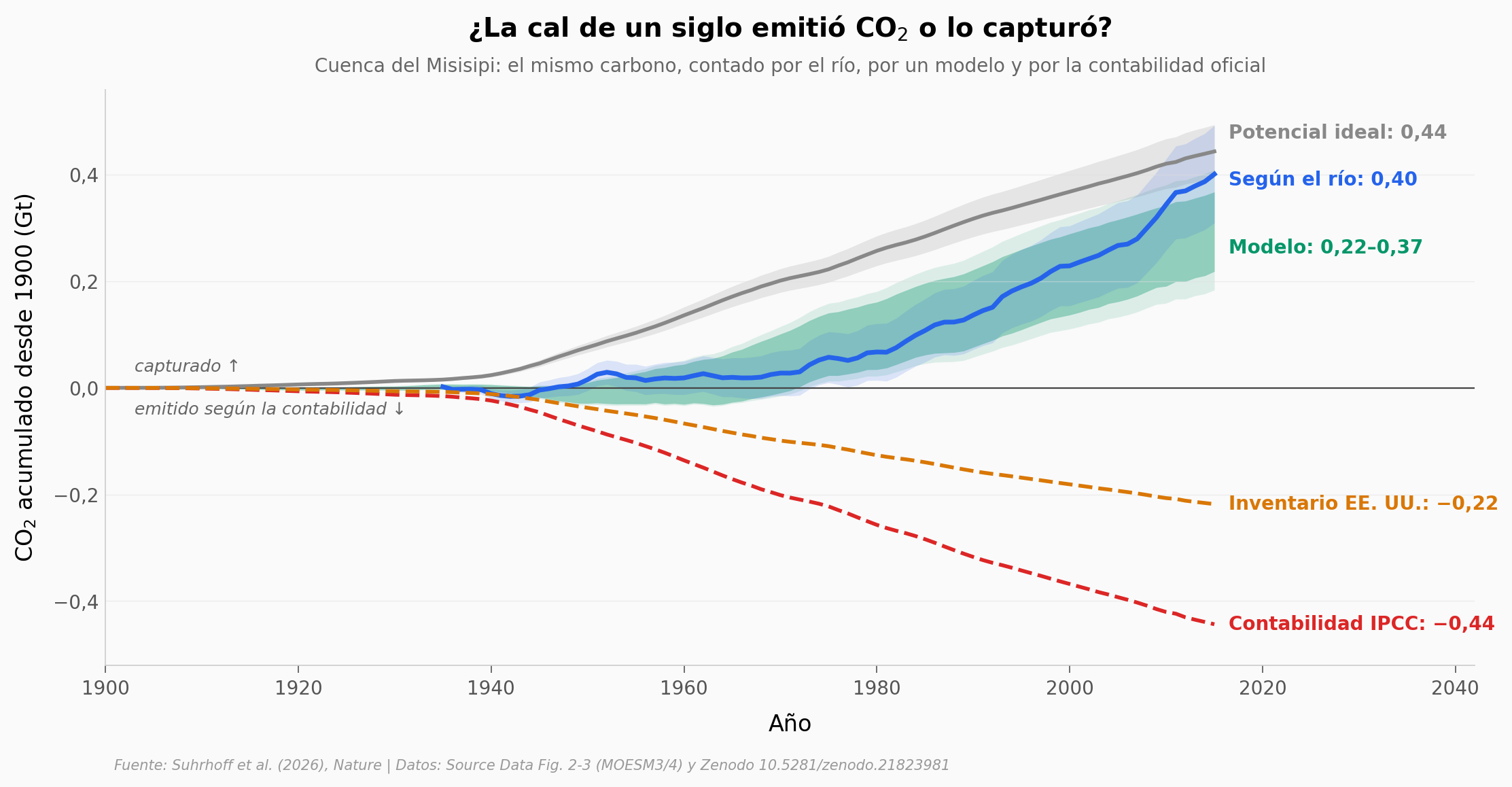 CO₂ acumulado desde 1900: potencial, río, modelo y contabilidades