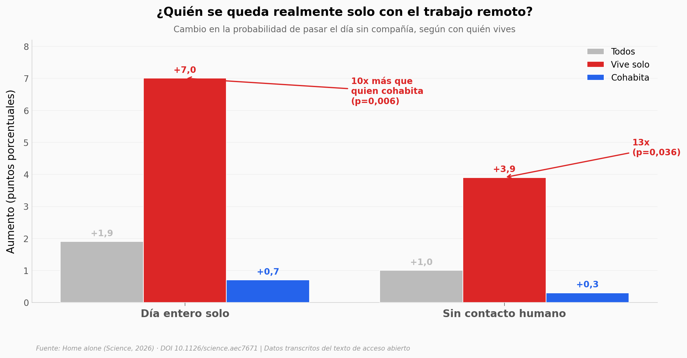 Aumento de días en soledad por situación de vivienda