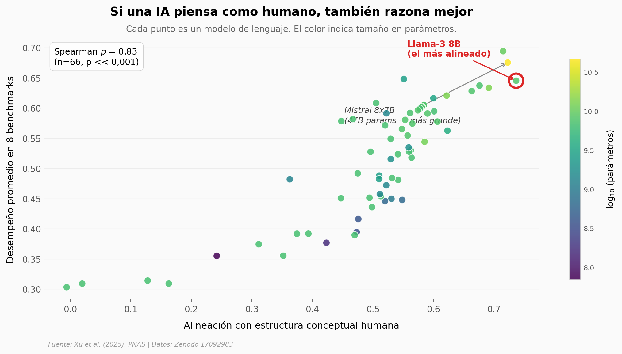 Alineación con humanos vs desempeño en benchmarks