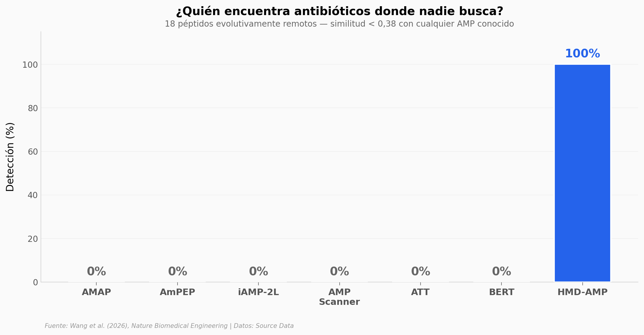 Detección de AMPs remotos