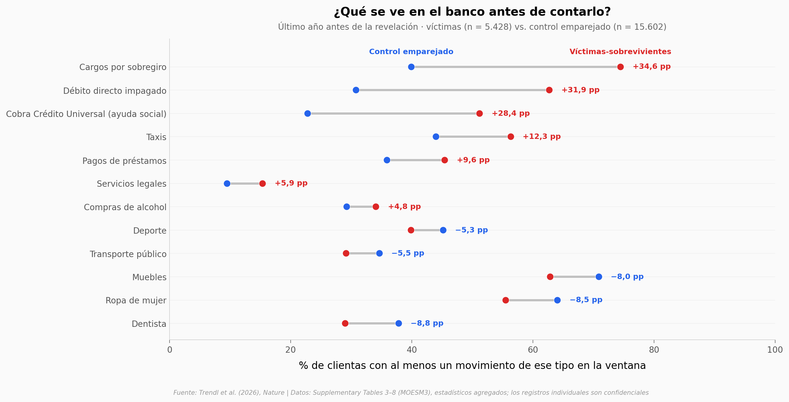 Diferencias entre víctimas-sobrevivientes y control emparejado en el último año