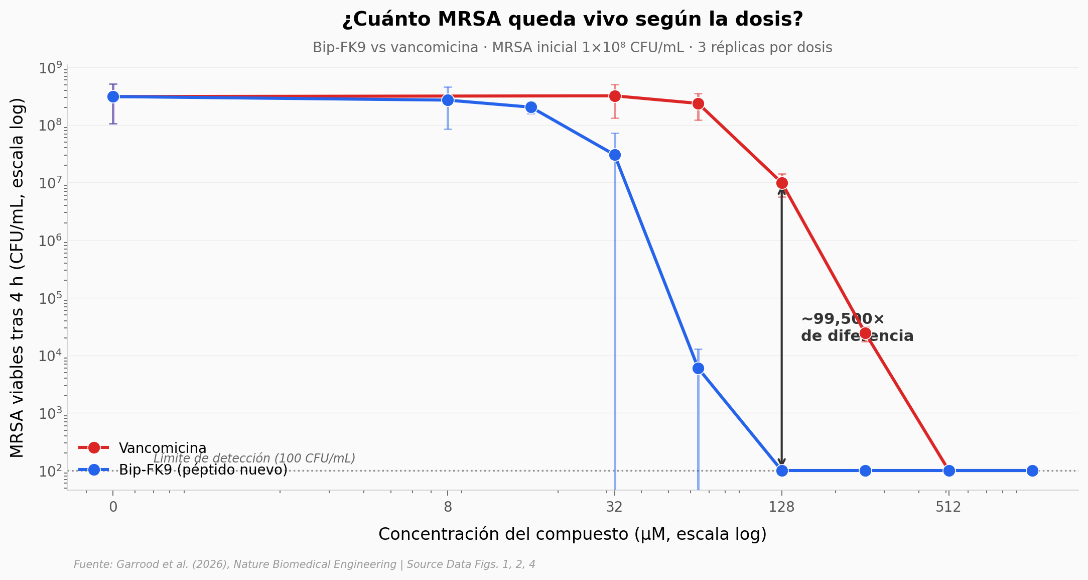 Curva dosis-respuesta Bip-FK9 vs vancomicina