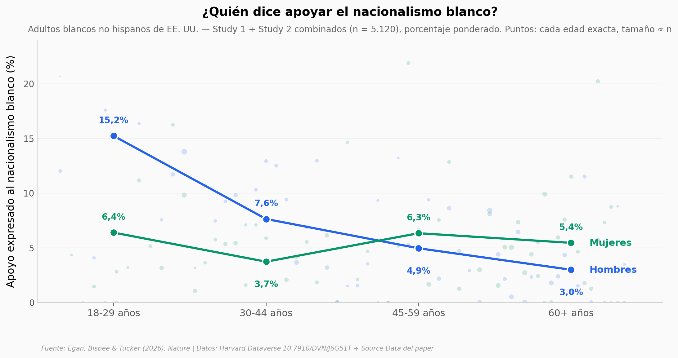 Apoyo expresado por edad y género, Study 1 + 2