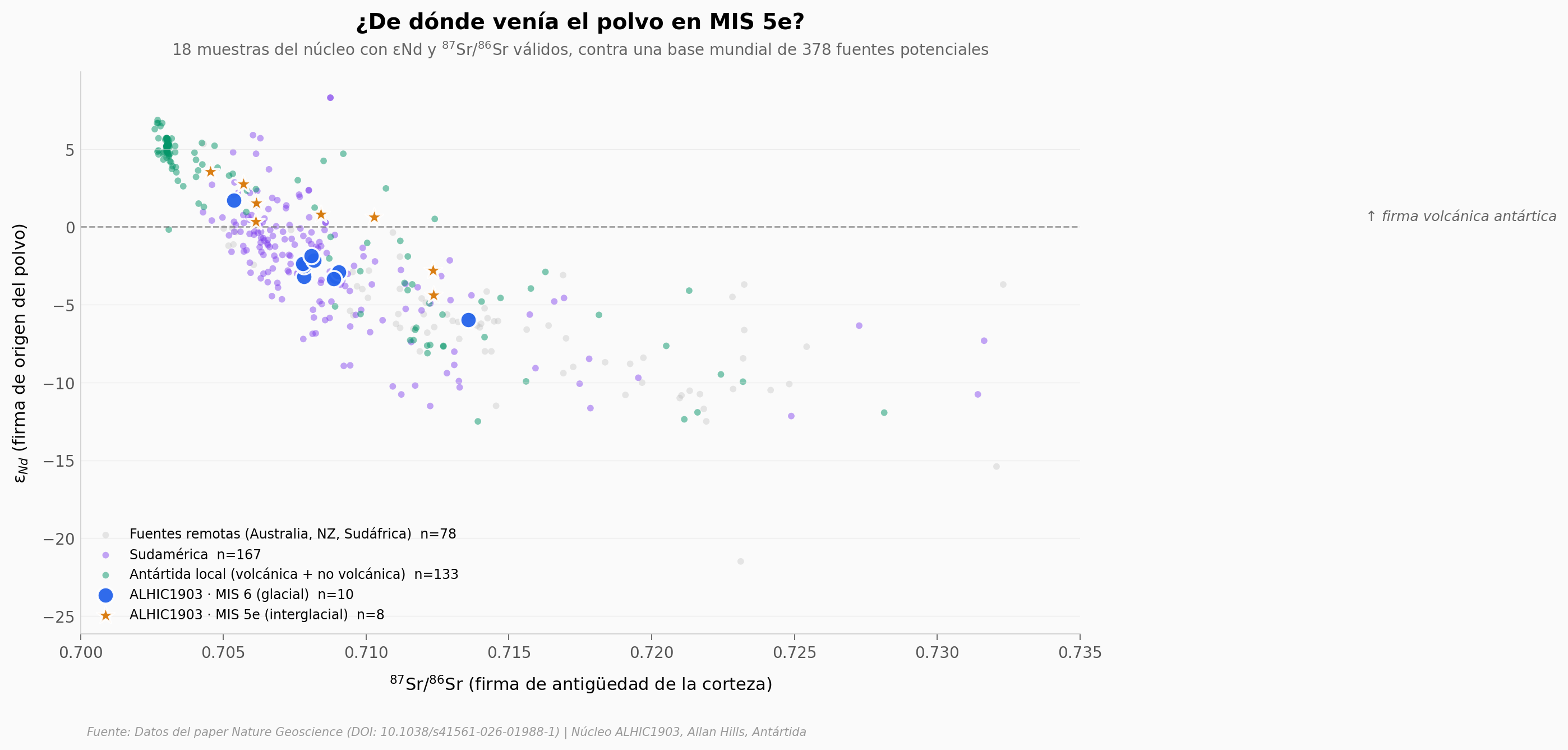ε_Nd vs Sr — huella geoquímica del polvo