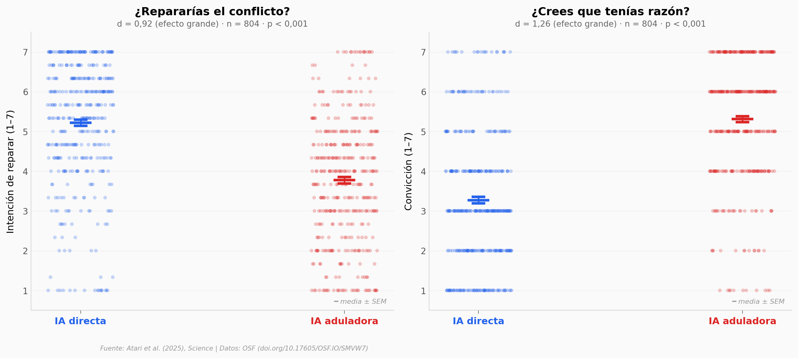 Estudio 2: Repair vs Convicción