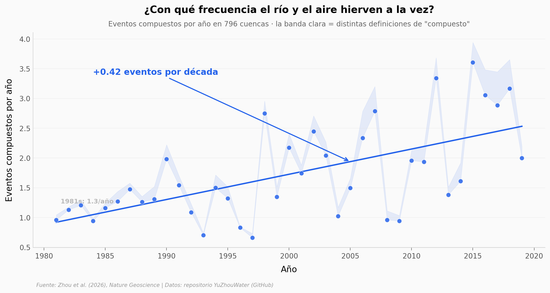 Eventos compuestos río-aire por año, 1981-2019, con línea de tendencia
