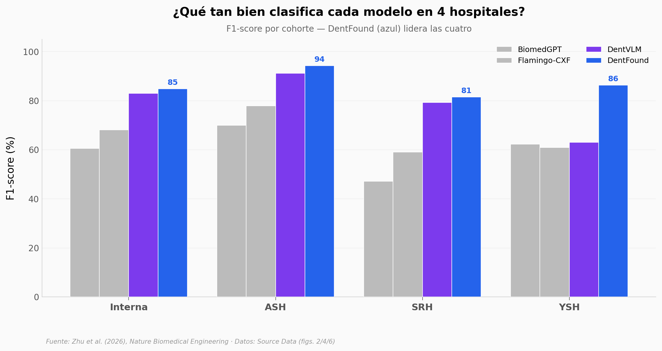 F1-score por cohorte: DentFound lidera las cuatro