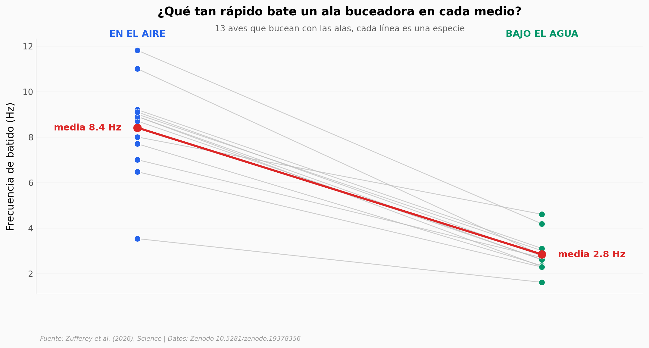 Frecuencia de batido en aire vs agua para 13 aves