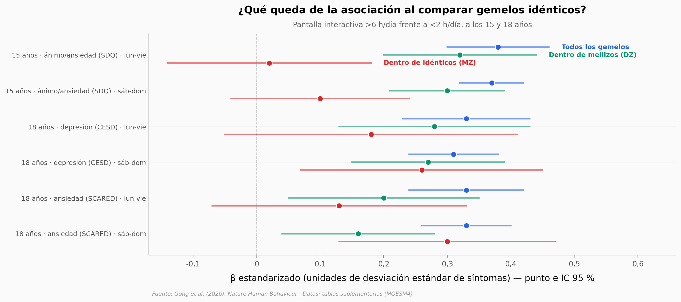 Coeficientes de uso intenso de pantalla interactiva: todos los gemelos, mellizos e idénticos