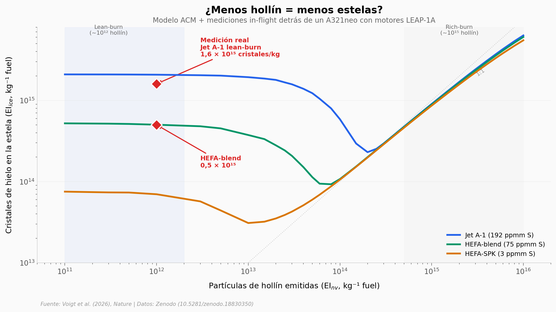 Hollín vs cristales de hielo